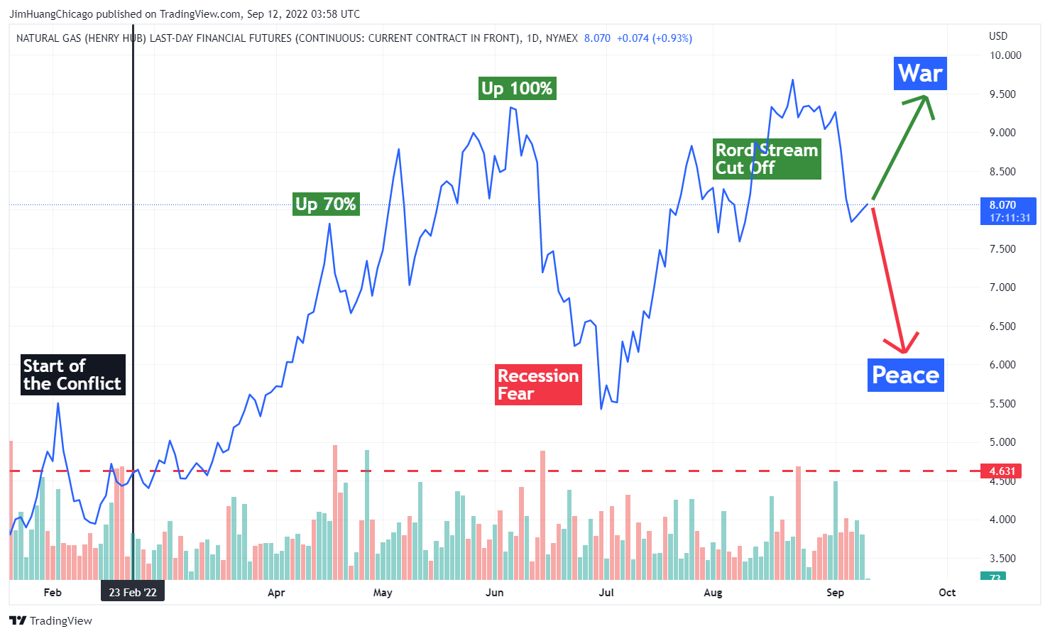 NYMEX:HH1! Chart Image by JimHuangChicago