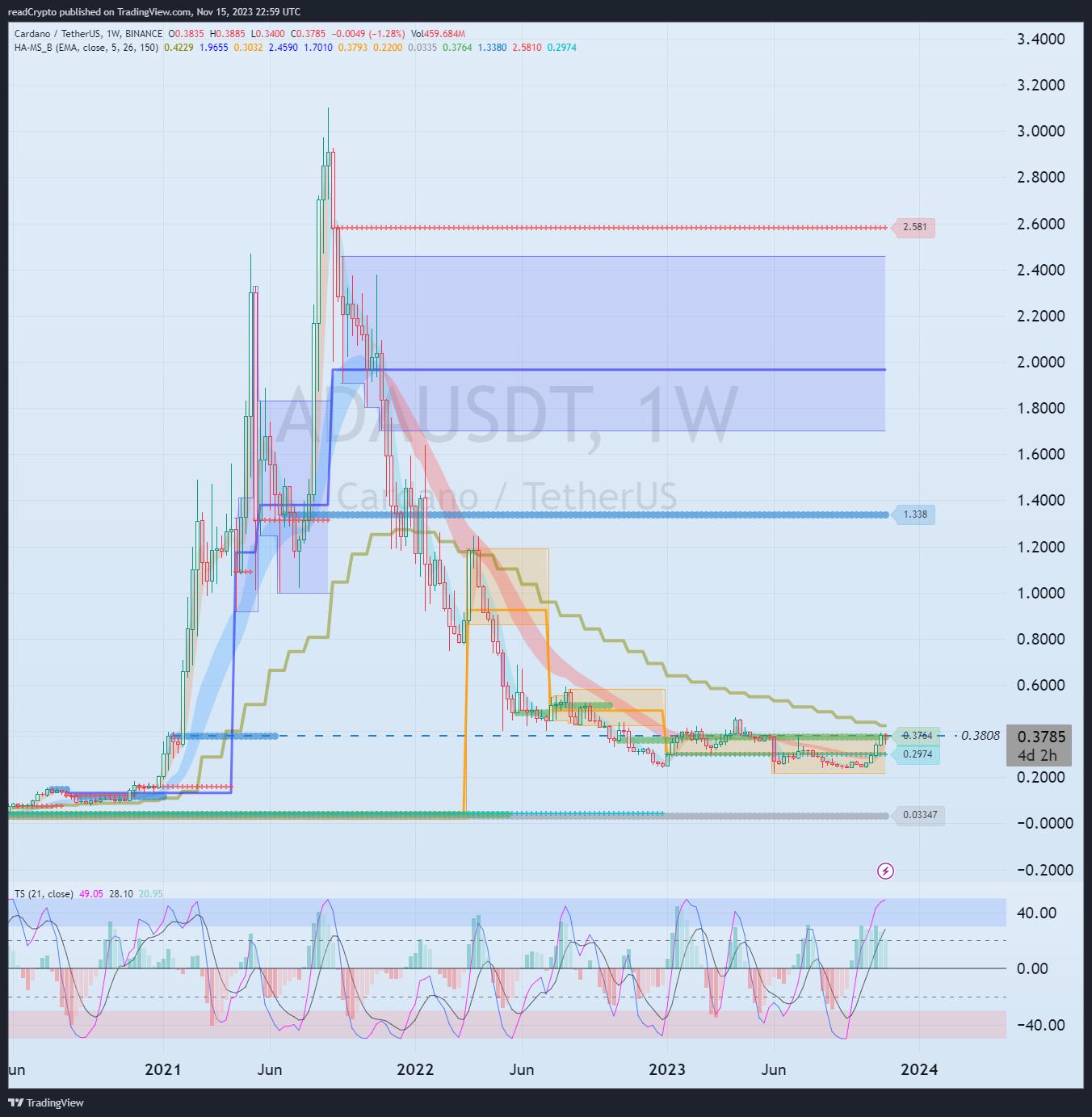 BINANCE:ADAUSDT Chart Image by readCrypto