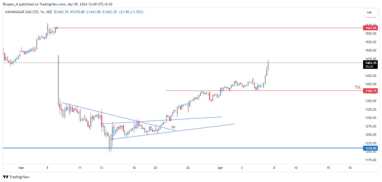 NSE:MGL Chart Image by Bhupen_A