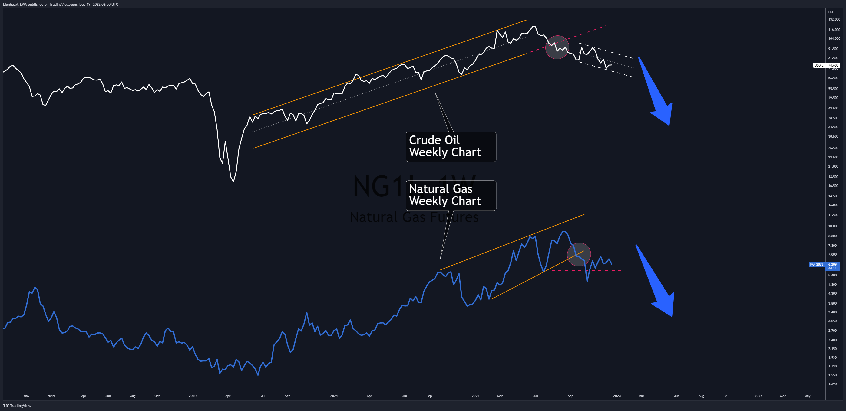 NYMEX:NG1! Chart Image by EW4X