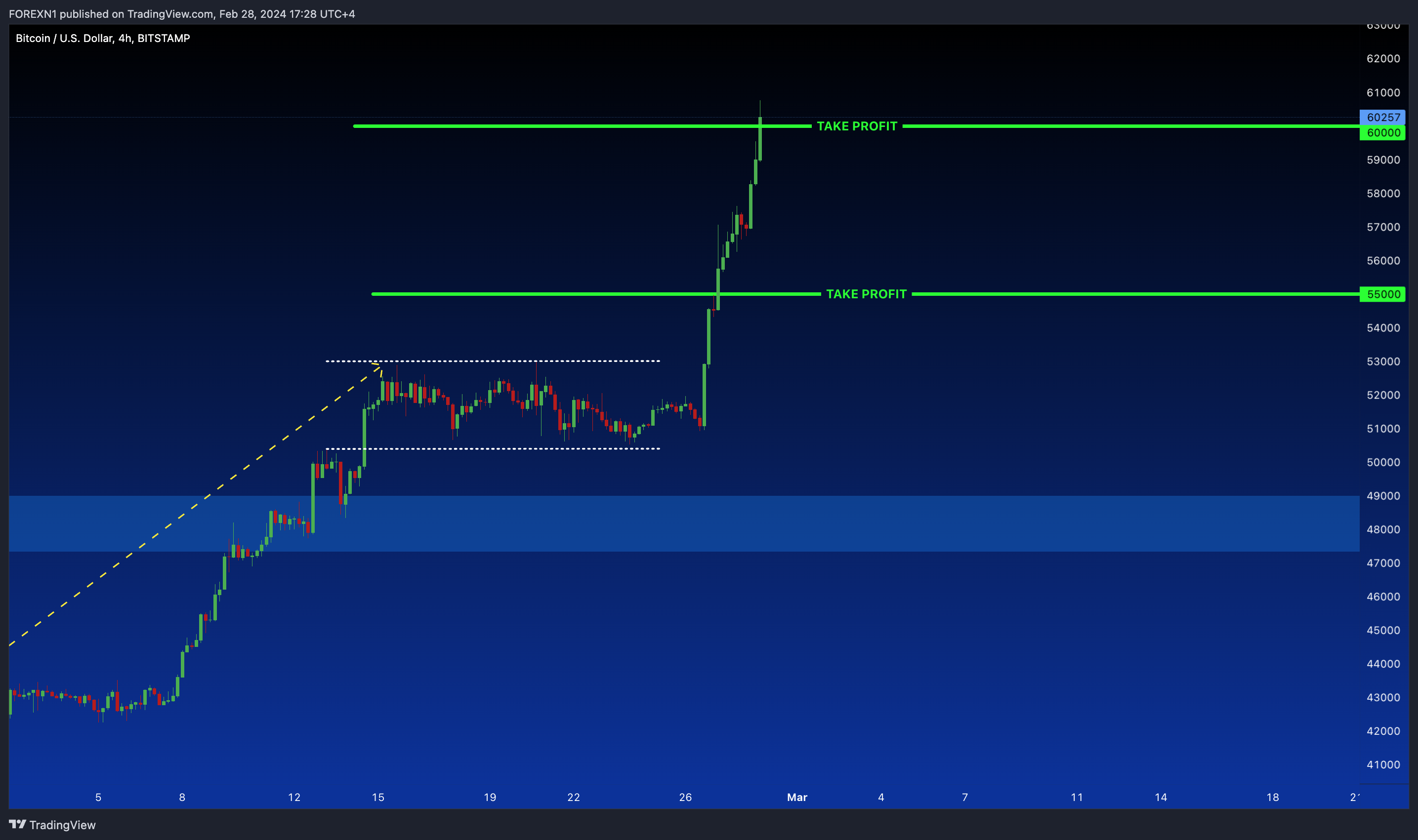 BITSTAMP:BTCUSD Chart Image by FOREXN1