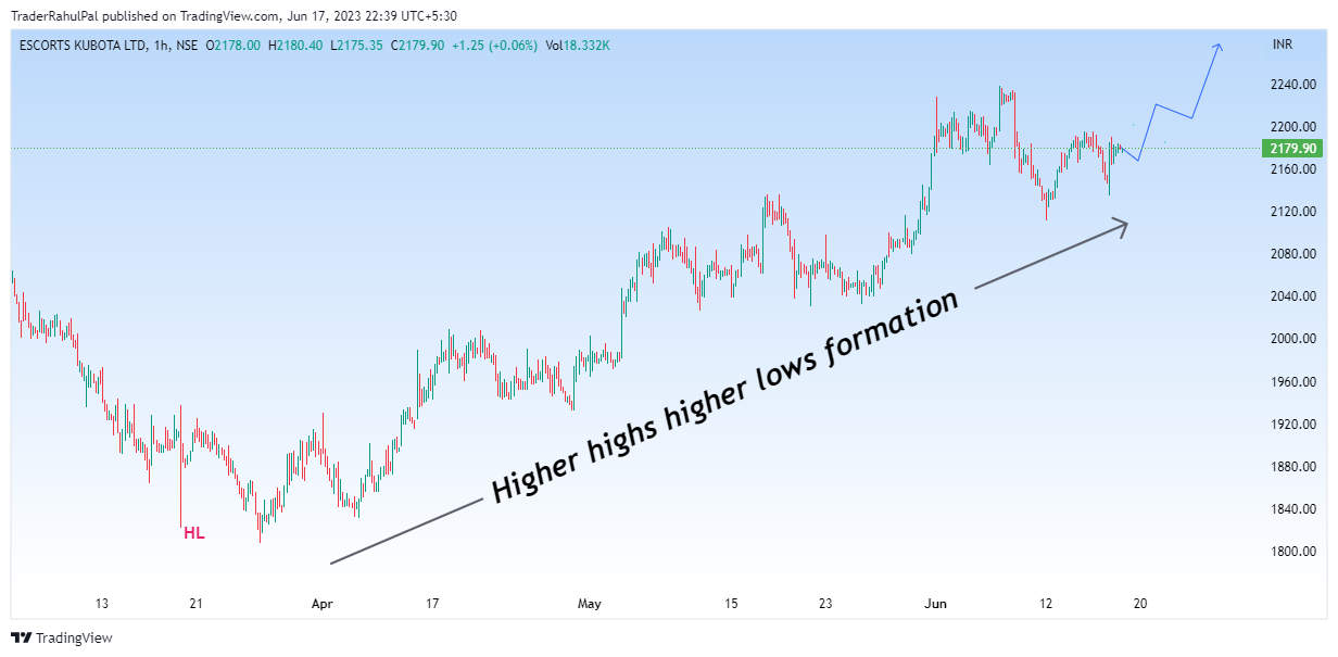 NSE:ESCORTS Chart Image by TraderRahulPal