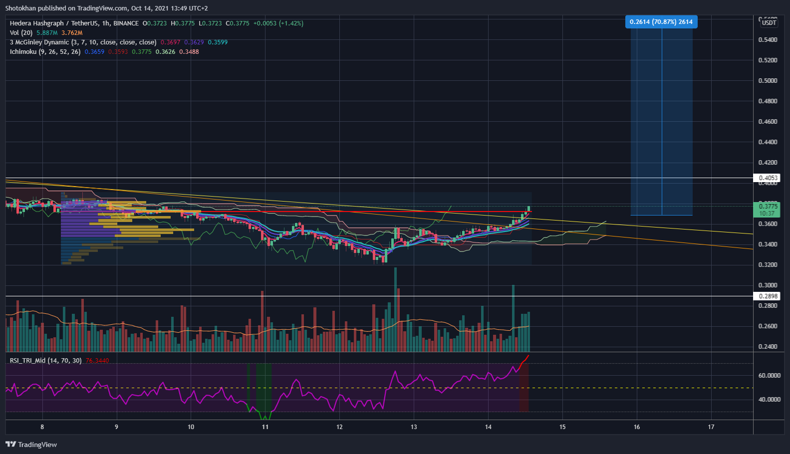 BINANCE:HBARUSDT Chart Image by Shotokhan