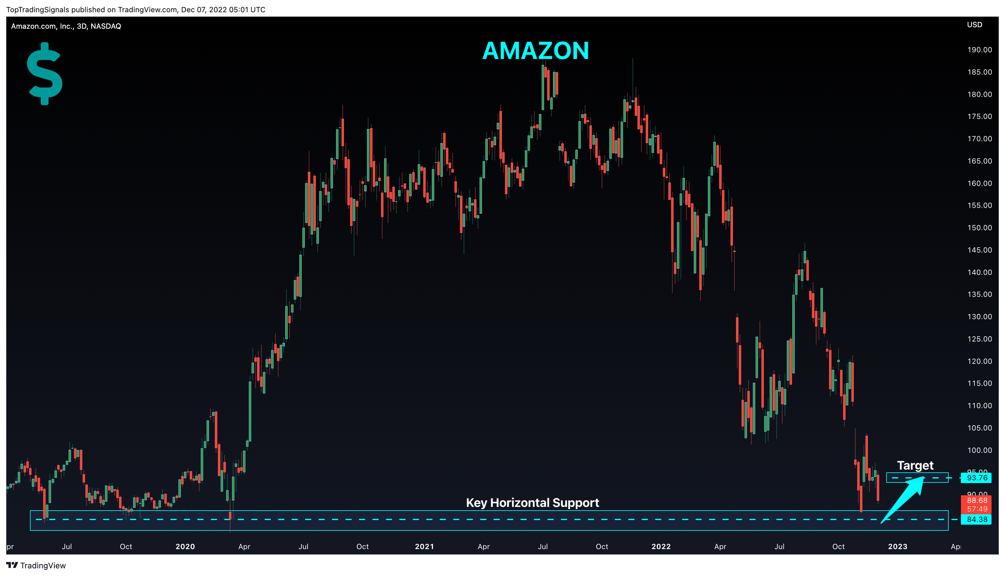 NASDAQ:AMZN Chart Image by TopTradingSignals