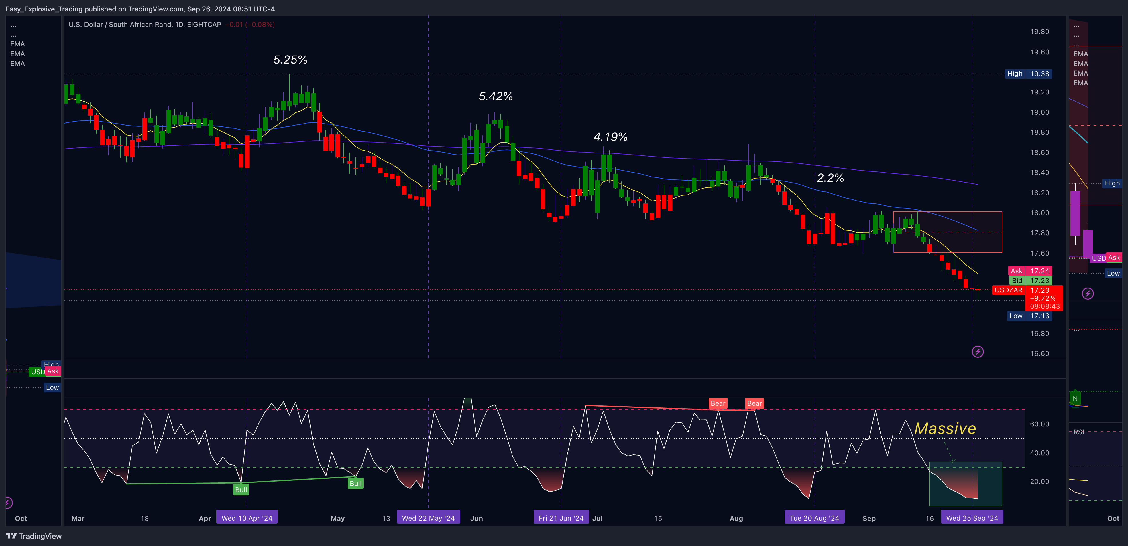 EIGHTCAP:USDZAR Chart Image by Easy_Explosive_Trading