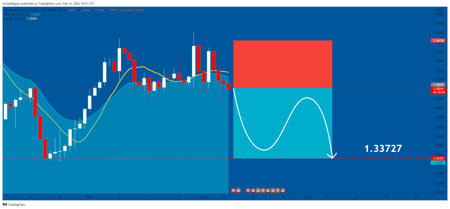 FOREXCOM:GBPUSD Chart Image by UnitedSignals