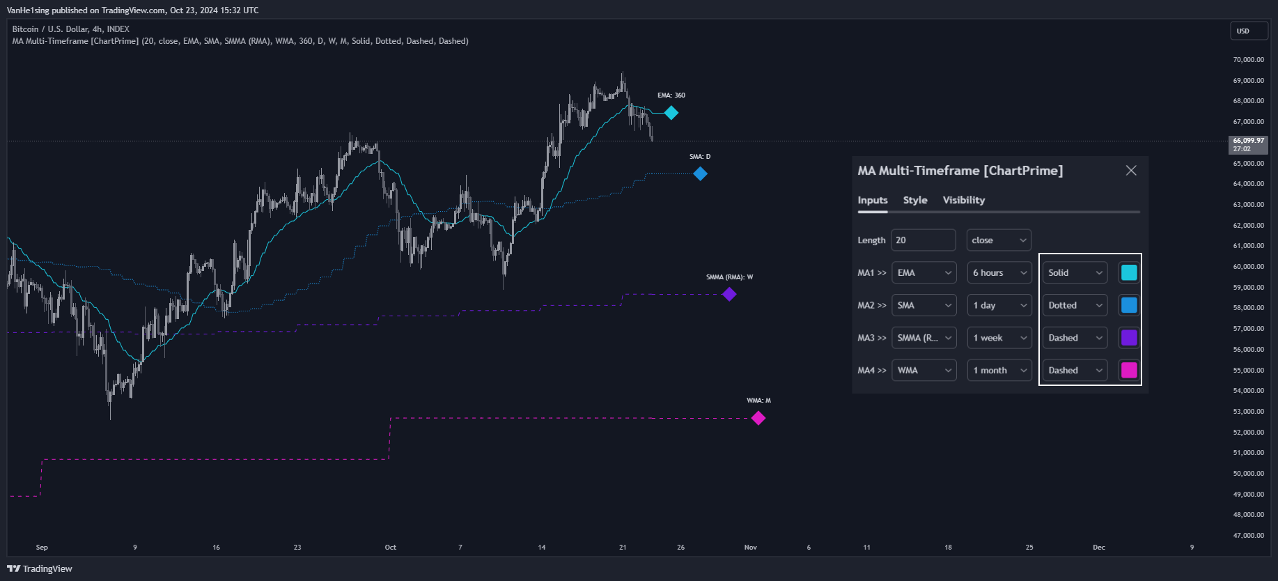 INDEX:BTCUSD Chart Image by VanHe1sing