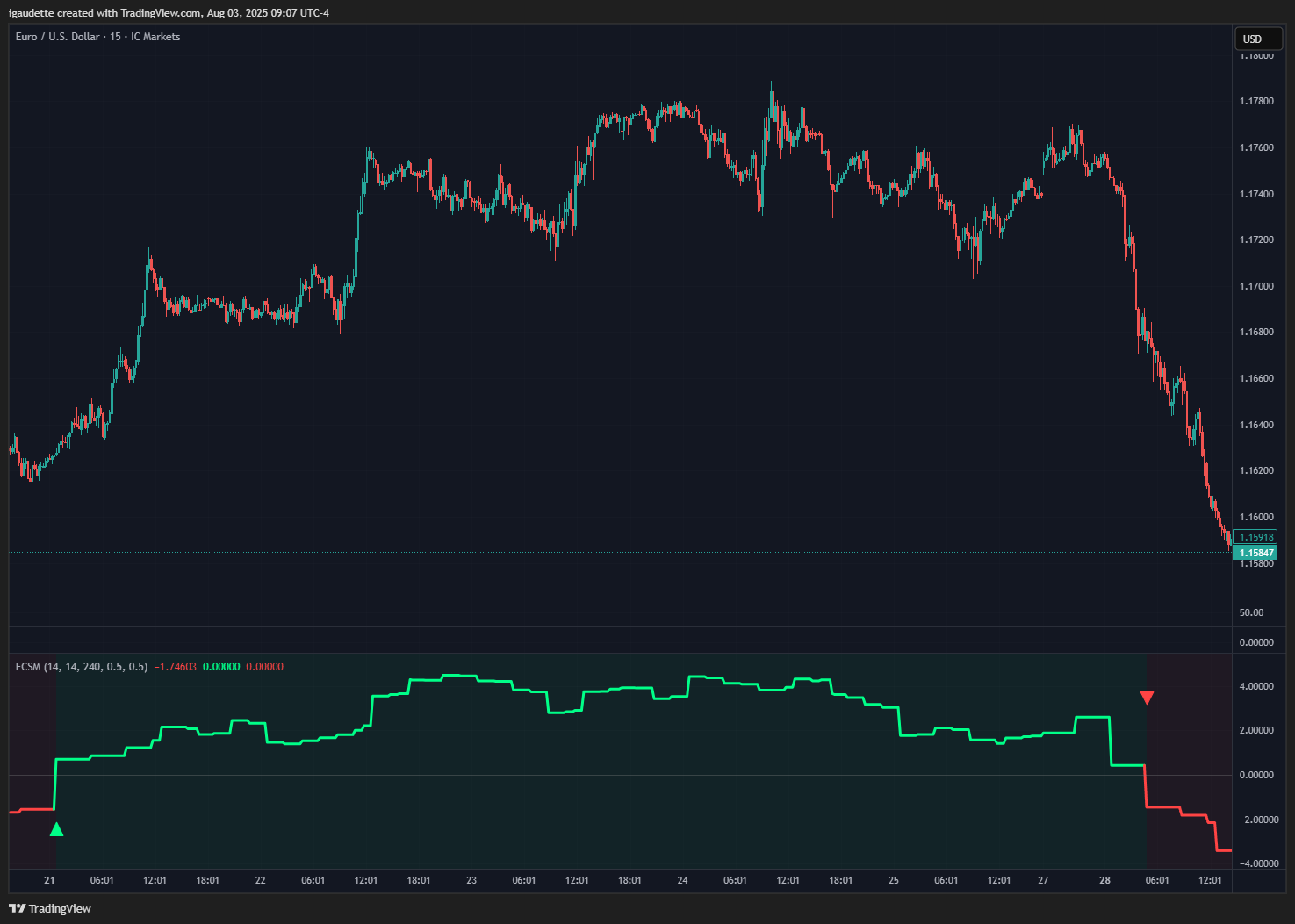 ICMARKETS:EURUSD Chart Image by igaudette