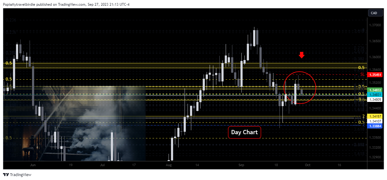 FX:USDCAD Chart Image by PopiaMytravelbirdie