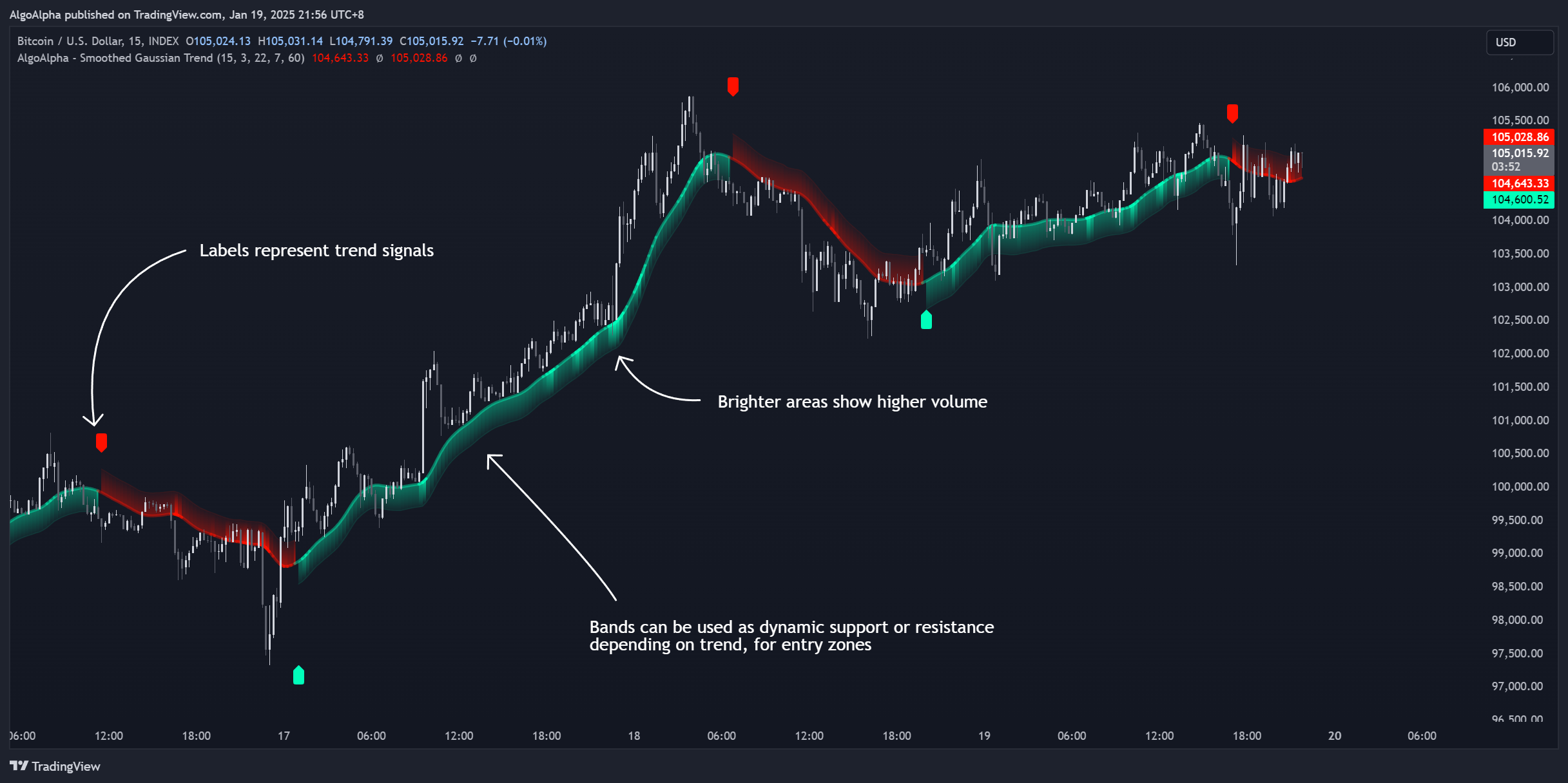 INDEX:BTCUSD Chart Image by AlgoAlpha