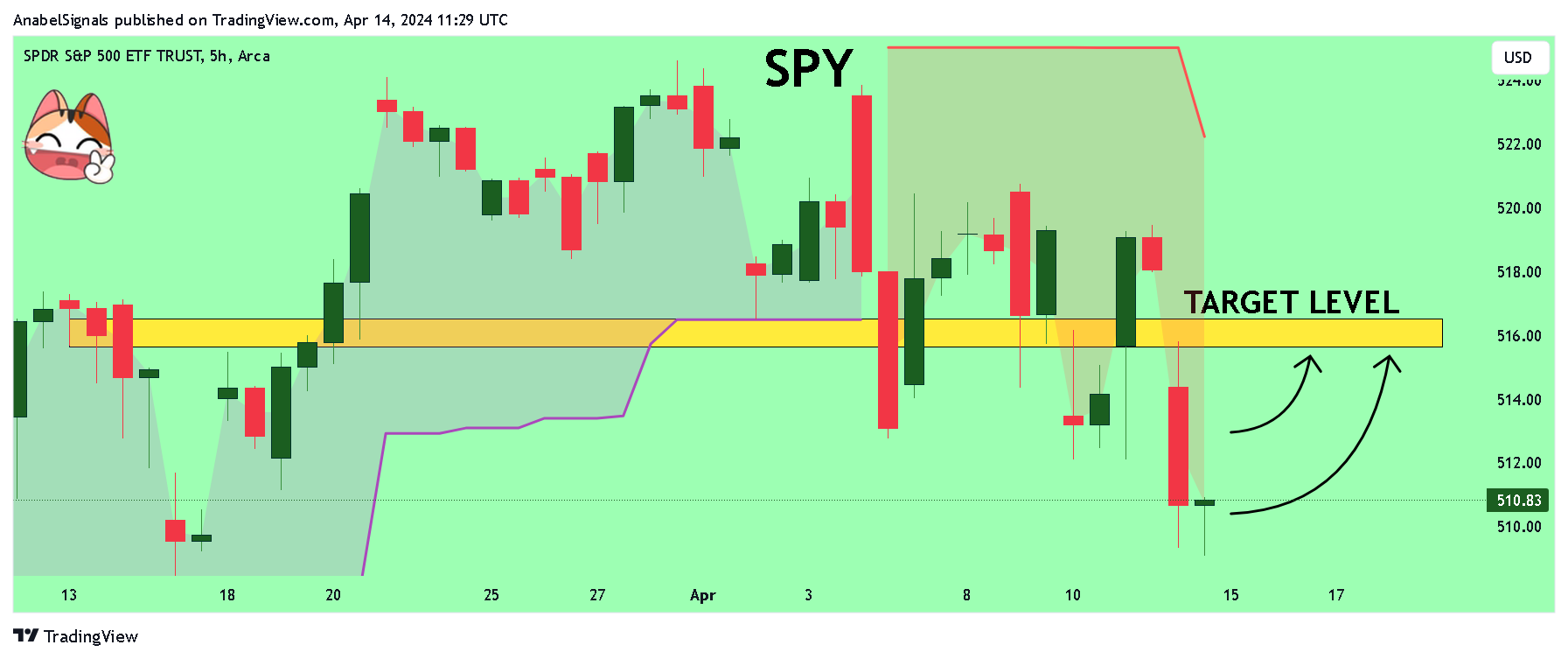 BATS:SPY Chart Image by AnabelSignals