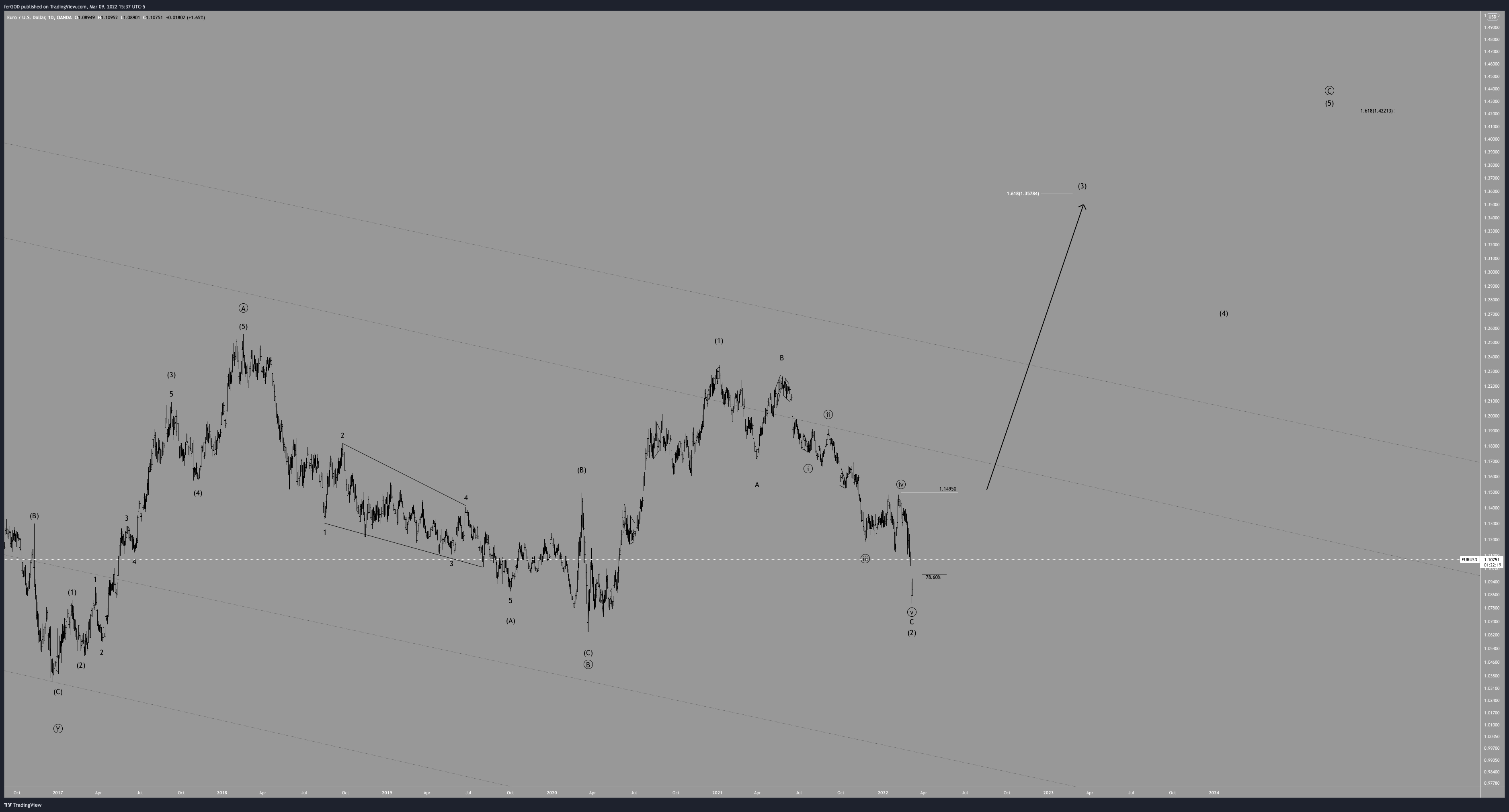 OANDA:EURUSD Chart Image by ferGOD