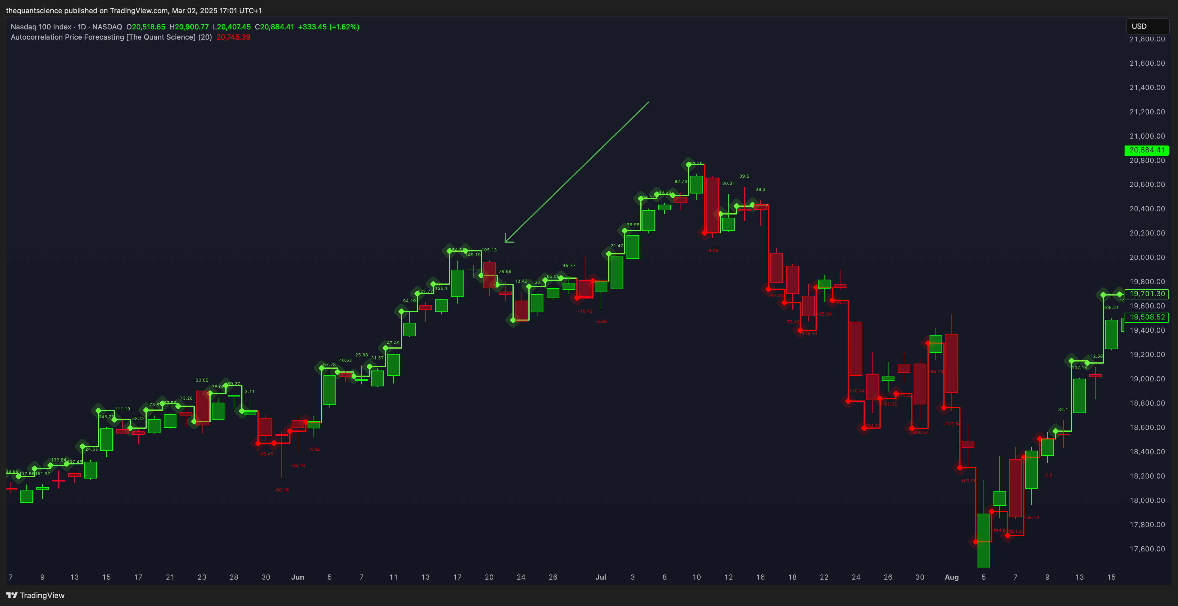 NASDAQ_DLY:NDX Chart Image by thequantscience