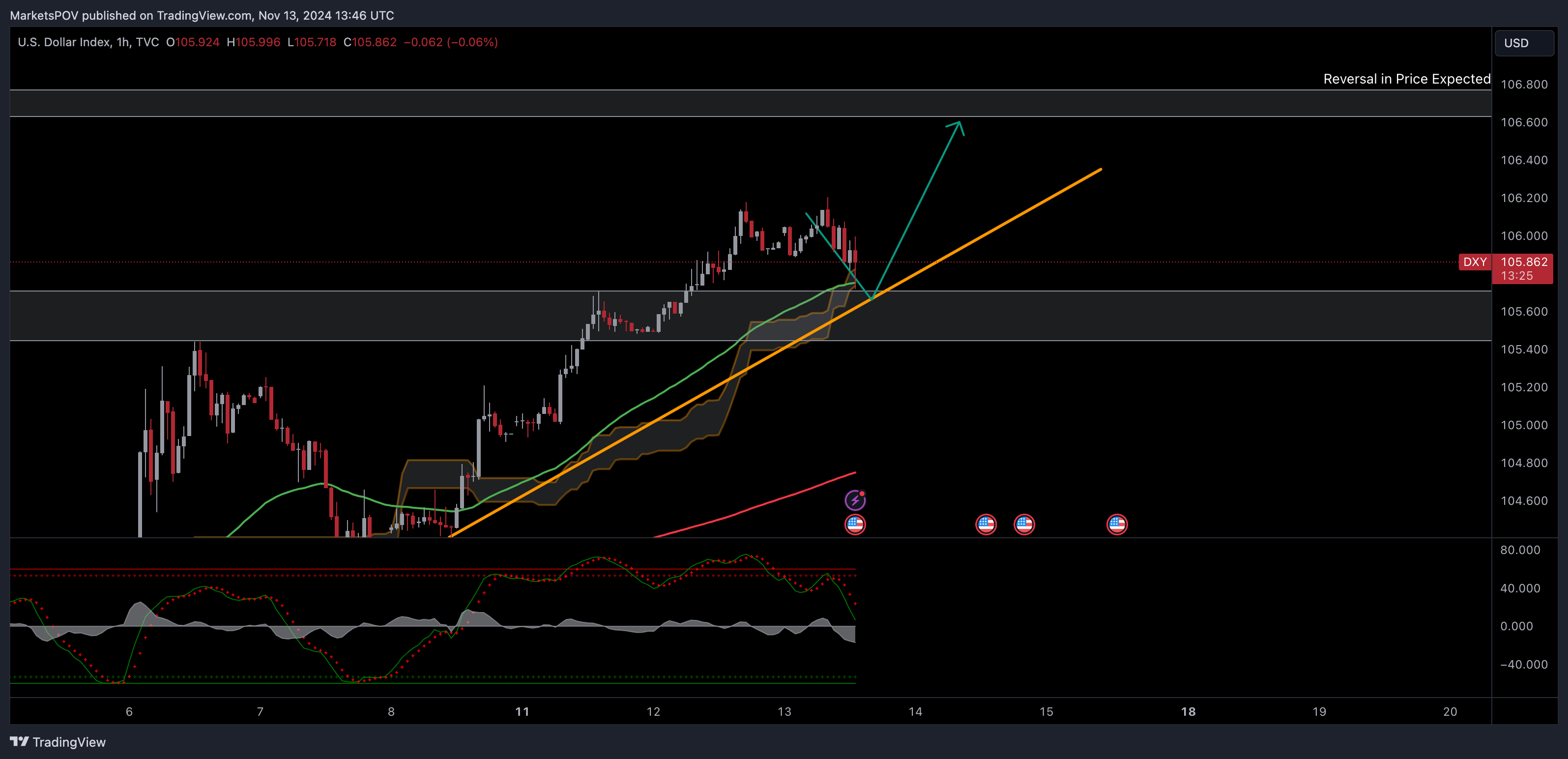 TVC:DXY Chart Image by MarketsPOV
