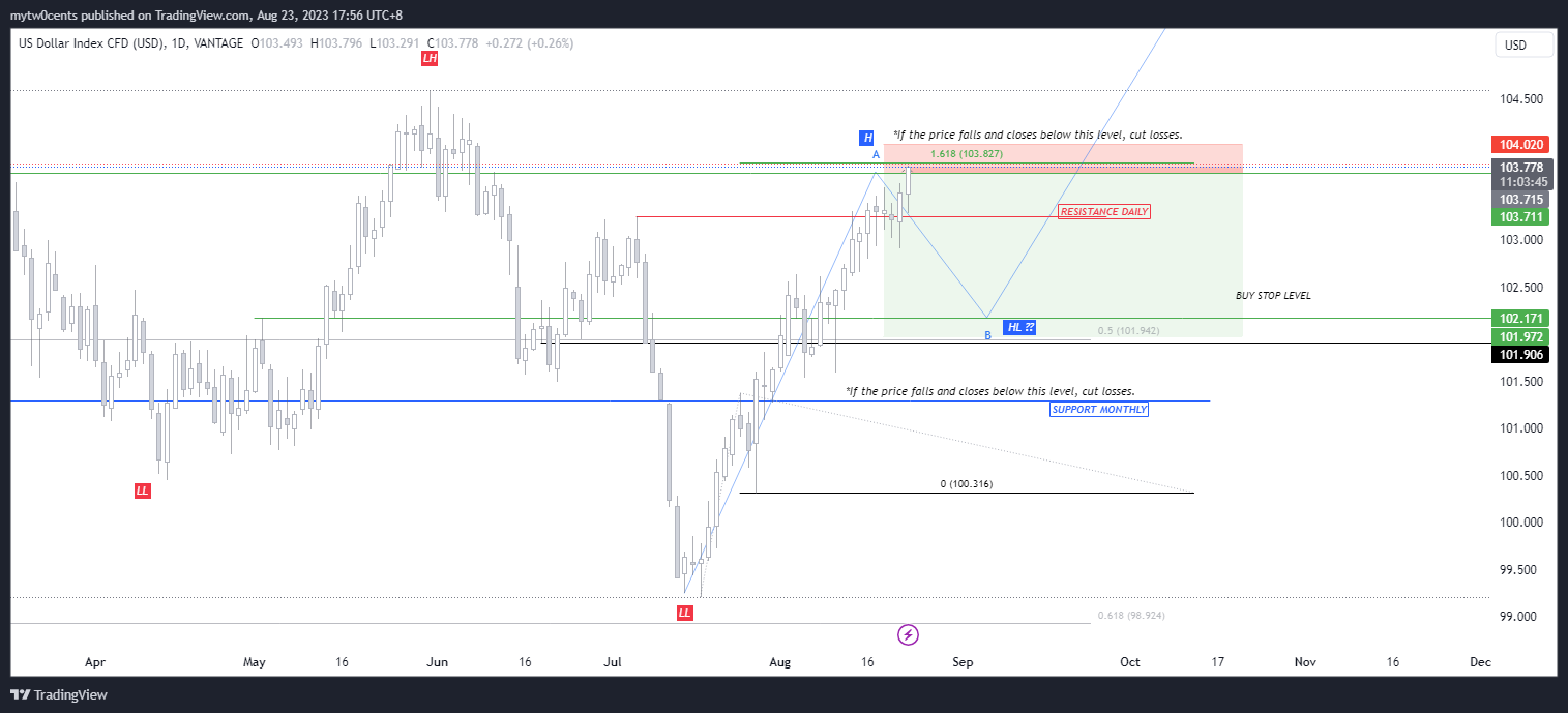 VANTAGE:USDX Chart Image by mytw0cents