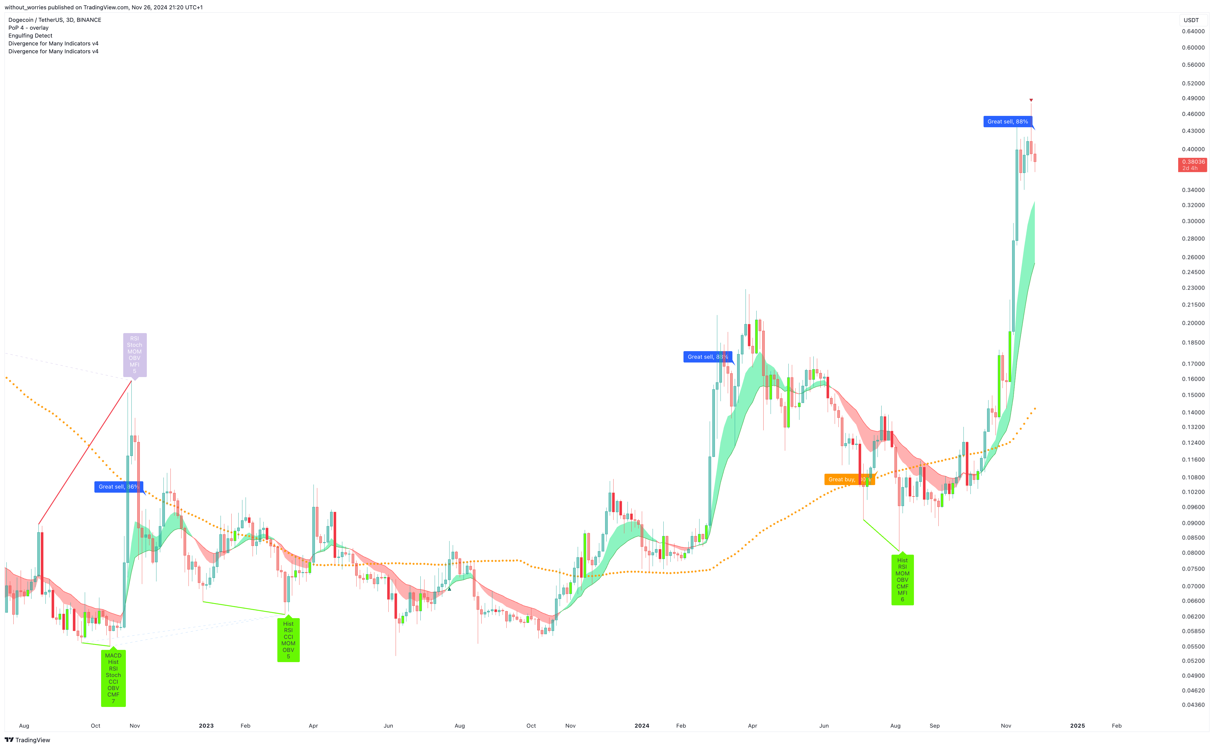 BINANCE:DOGEUSDT Chart Image by without_worries