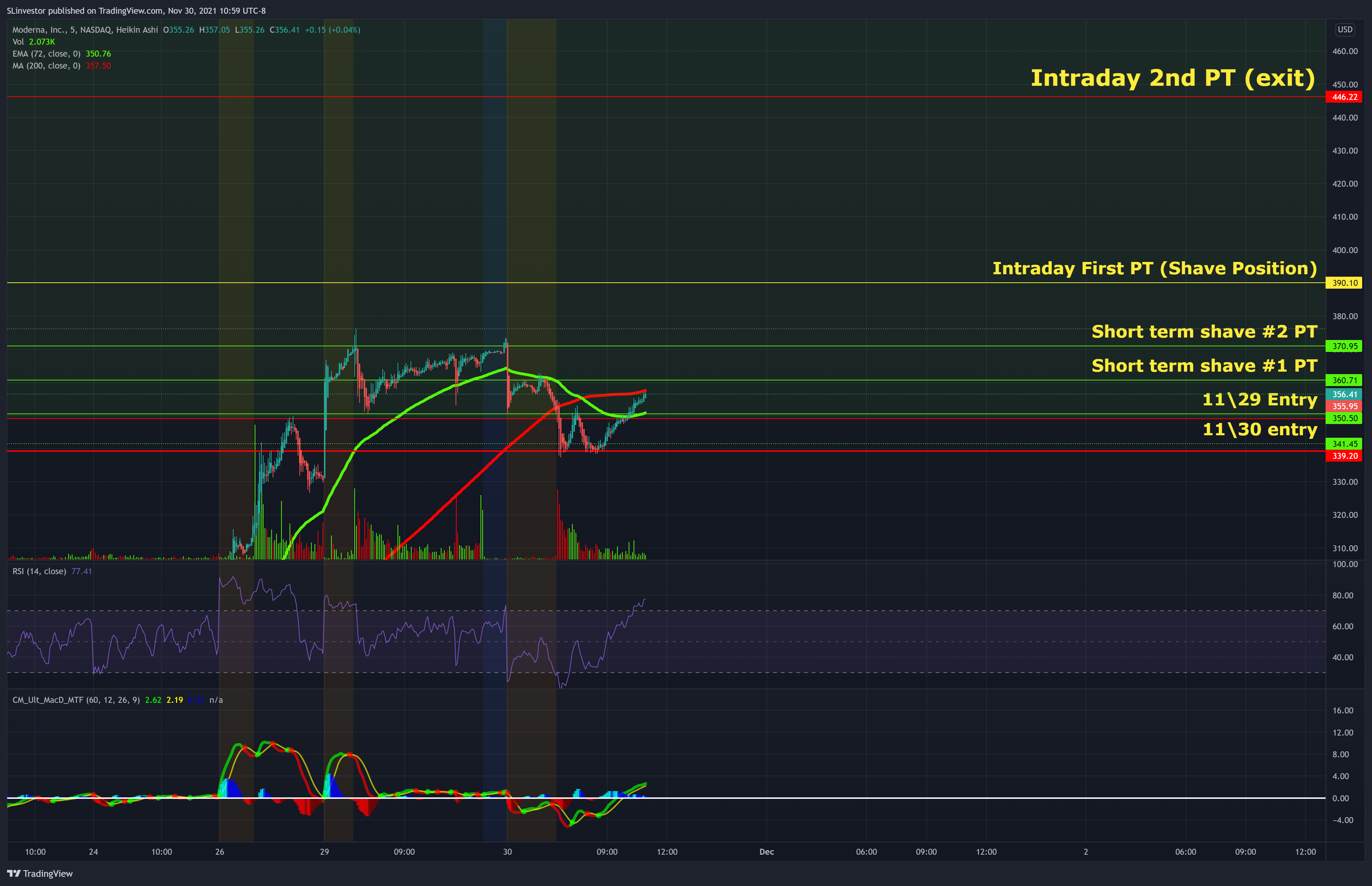 NASDAQ:MRNA Chart Image by AnthonyGarciaEth