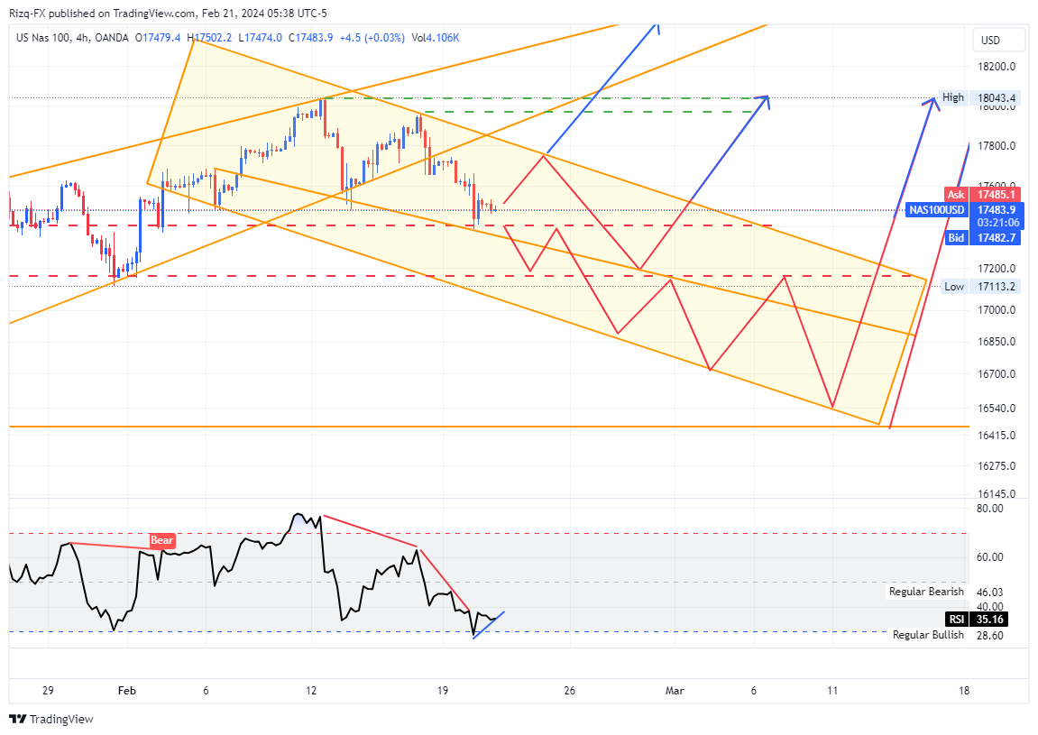 OANDA:NAS100USD Chart Image by Rizq-FX