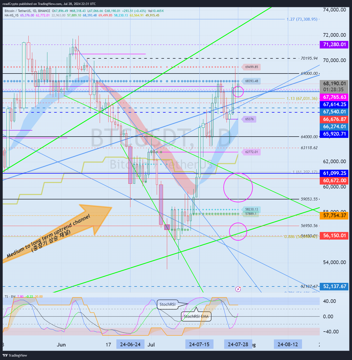 BINANCE:BTCUSDT Chart Image by readCrypto