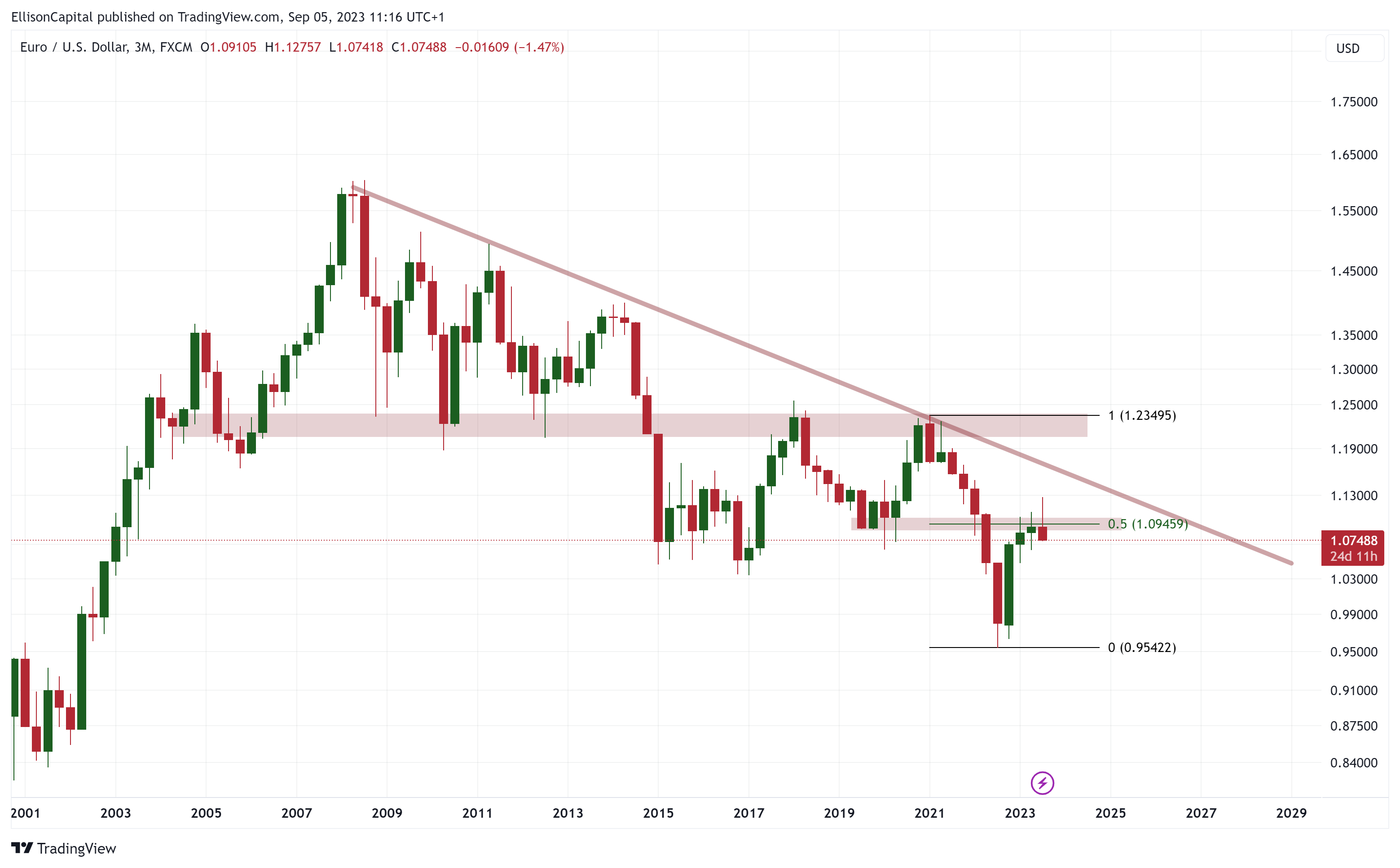FX:EURUSD Chart Image by EllisonCapital
