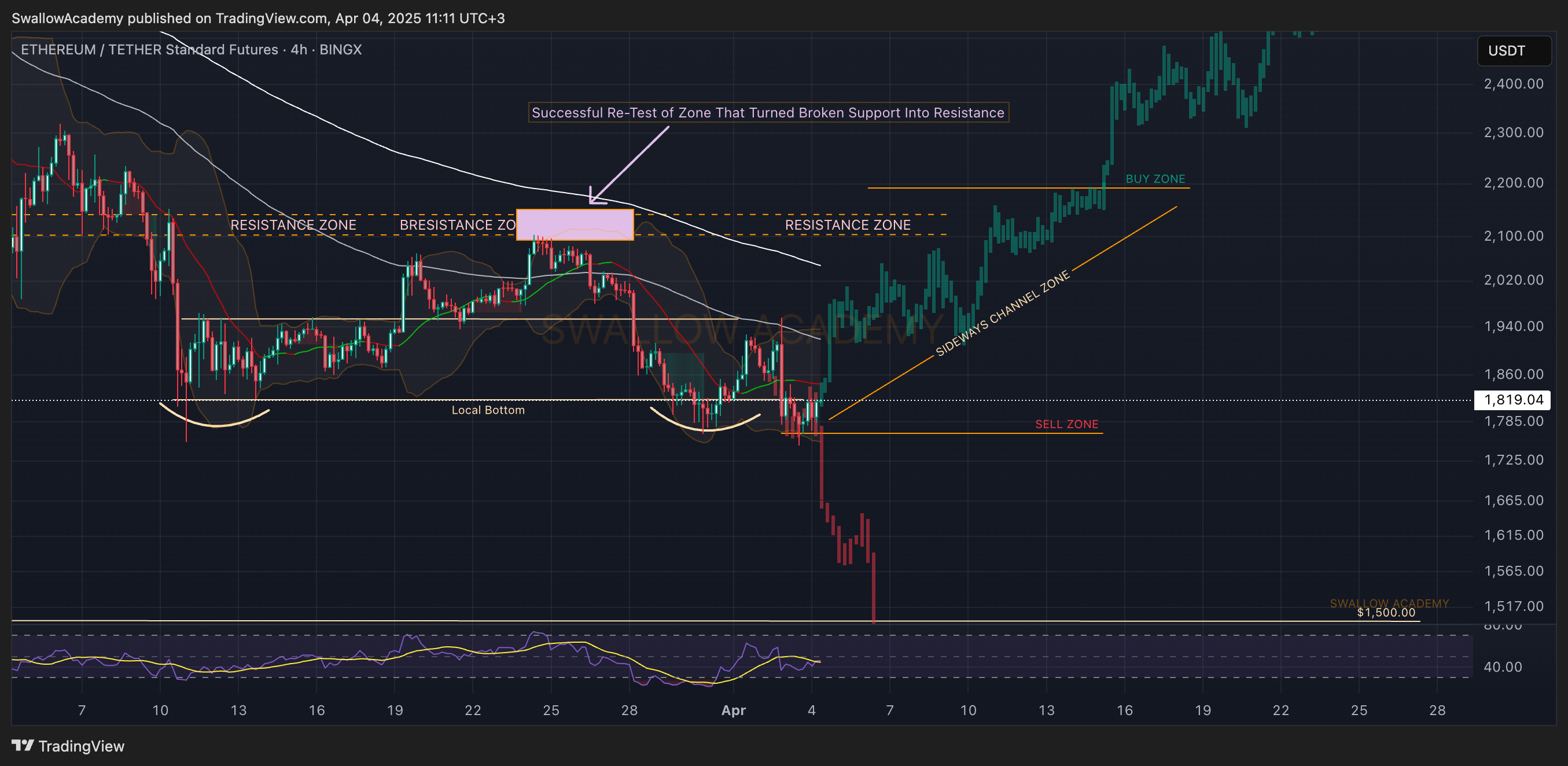 BINGX:ETHUSDT.PS Chart Image by SwallowAcademy