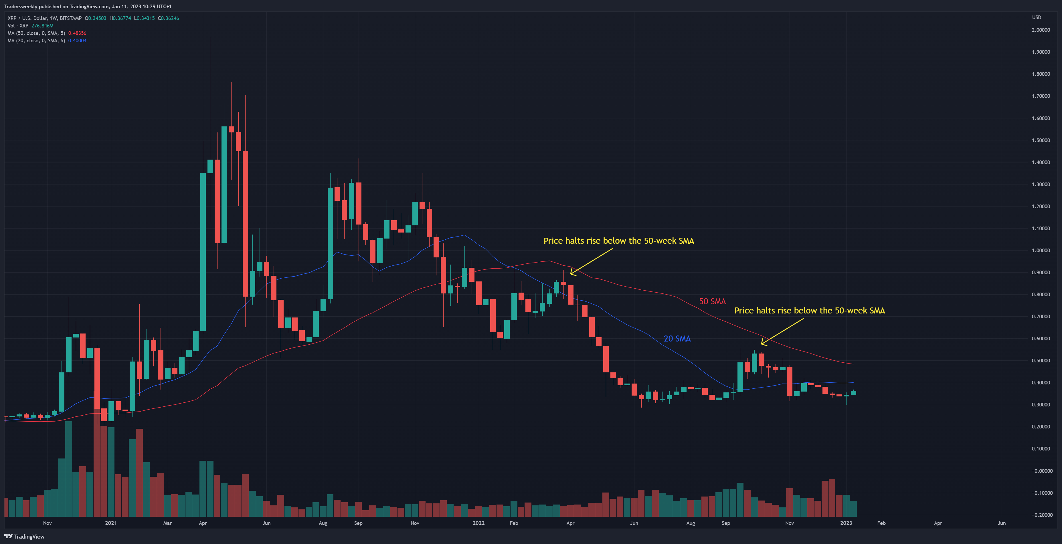 BITSTAMP:XRPUSD Chart Image by Tradersweekly