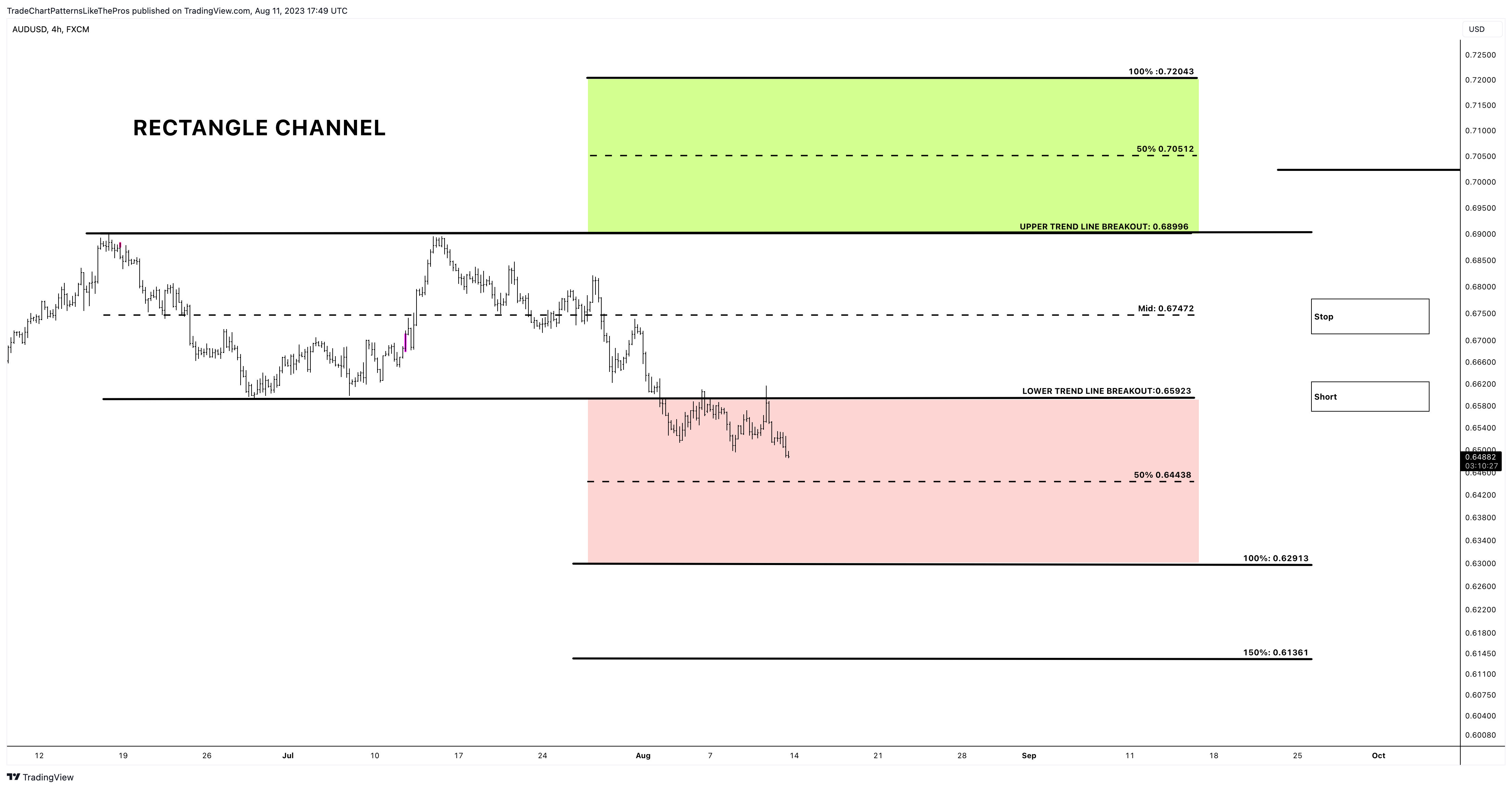 FX:AUDUSD Chart Image by TradeChartPatternsLikeThePros