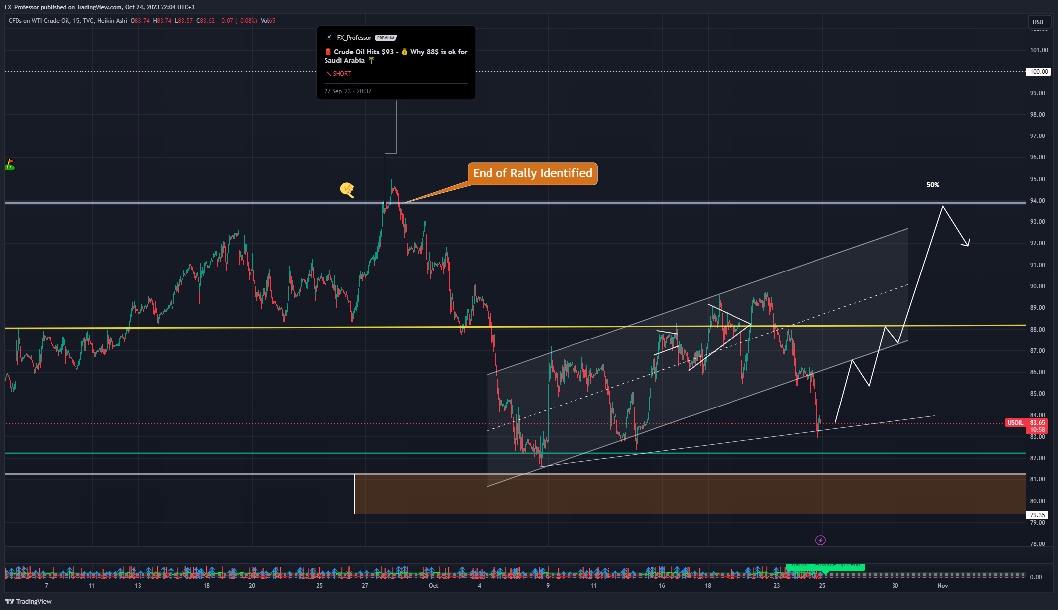 TVC:USOIL Chart Image by FX_Professor