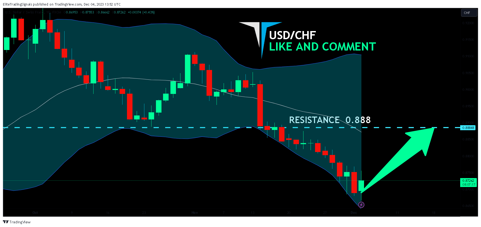 FX:USDCHF Chart Image by EliteTradingSignals