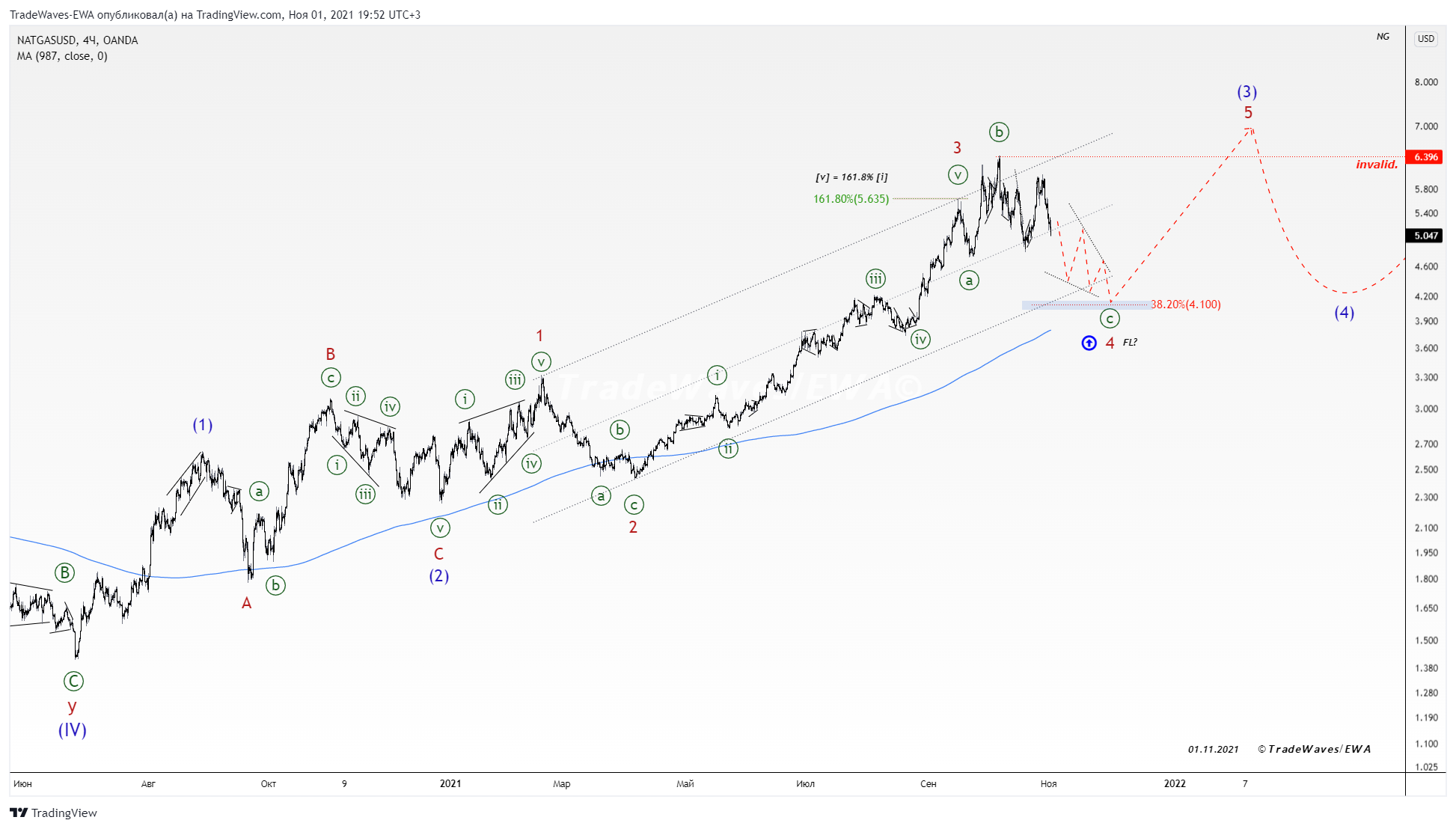 OANDA:NATGASUSD Chart Image by TradeWaves-EWA