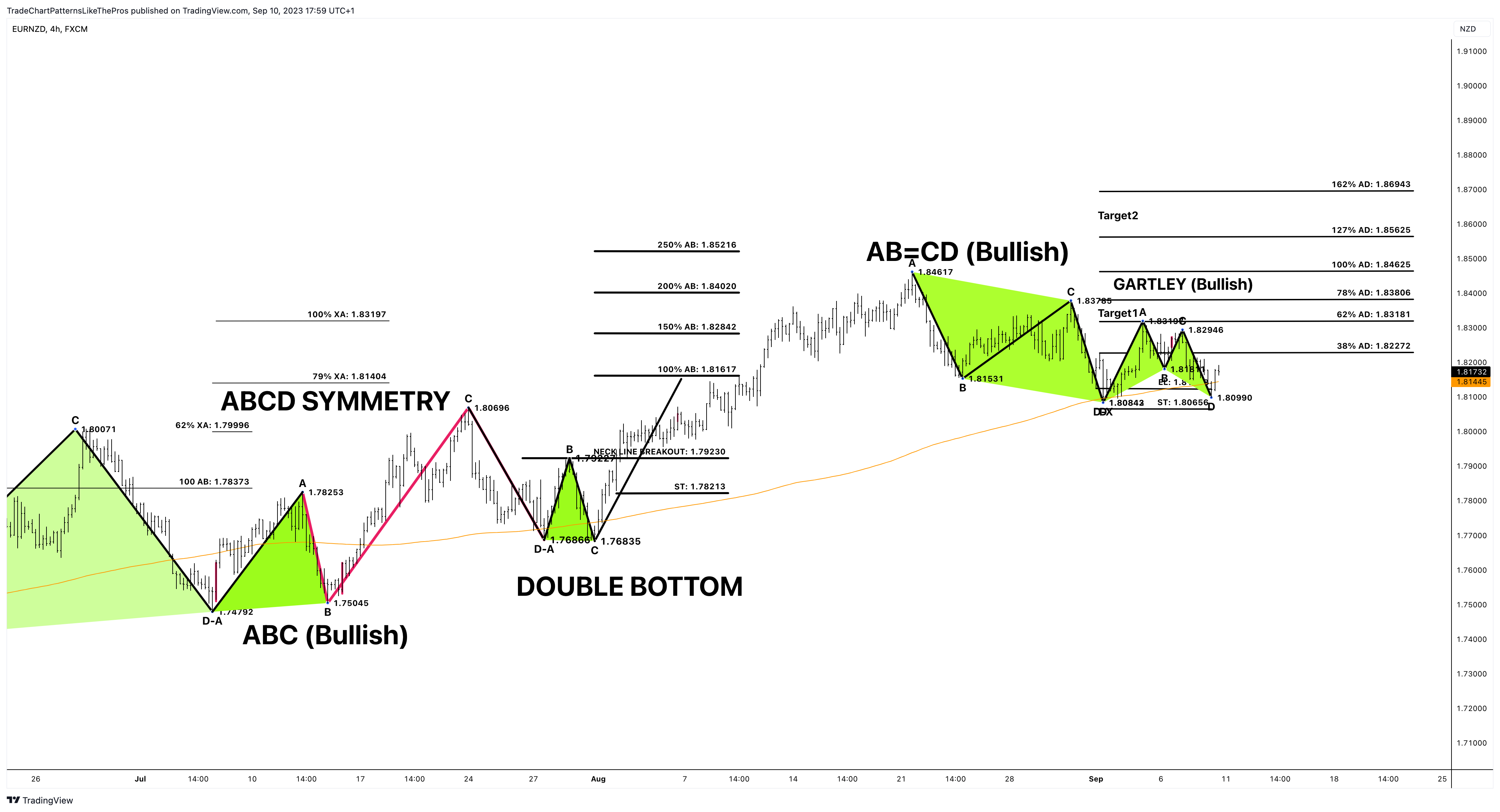 FX:EURNZD Chart Image by TradeChartPatternsLikeThePros