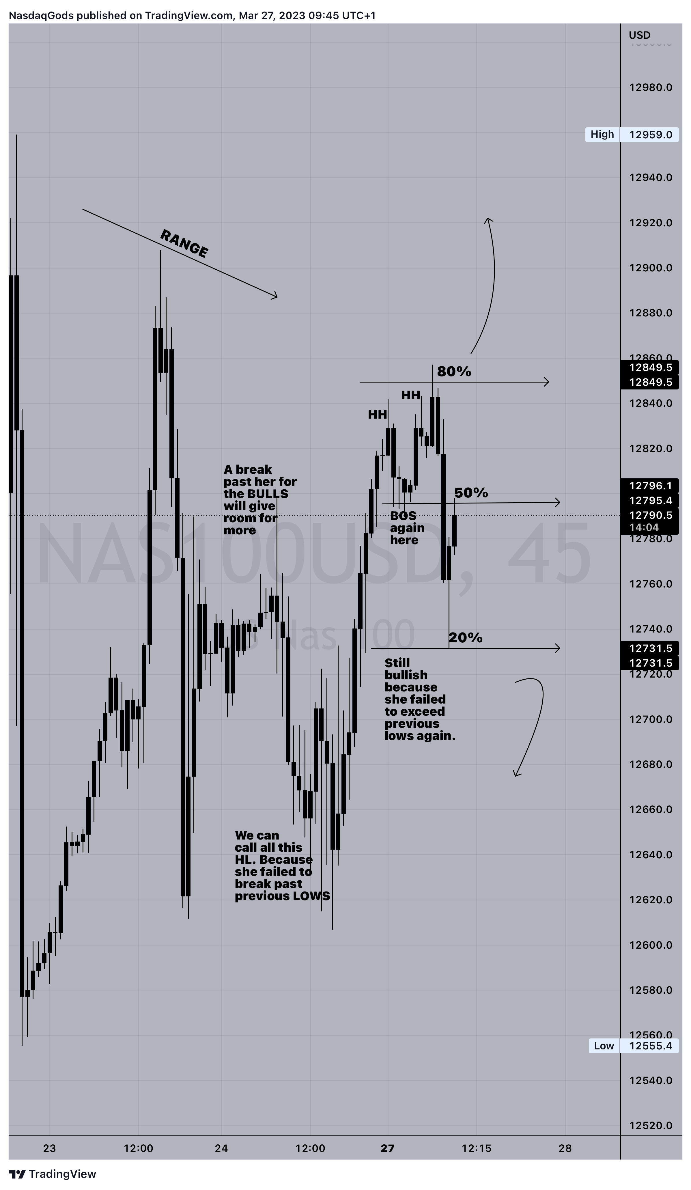 OANDA:NAS100USD Chart Image by lazyluchi