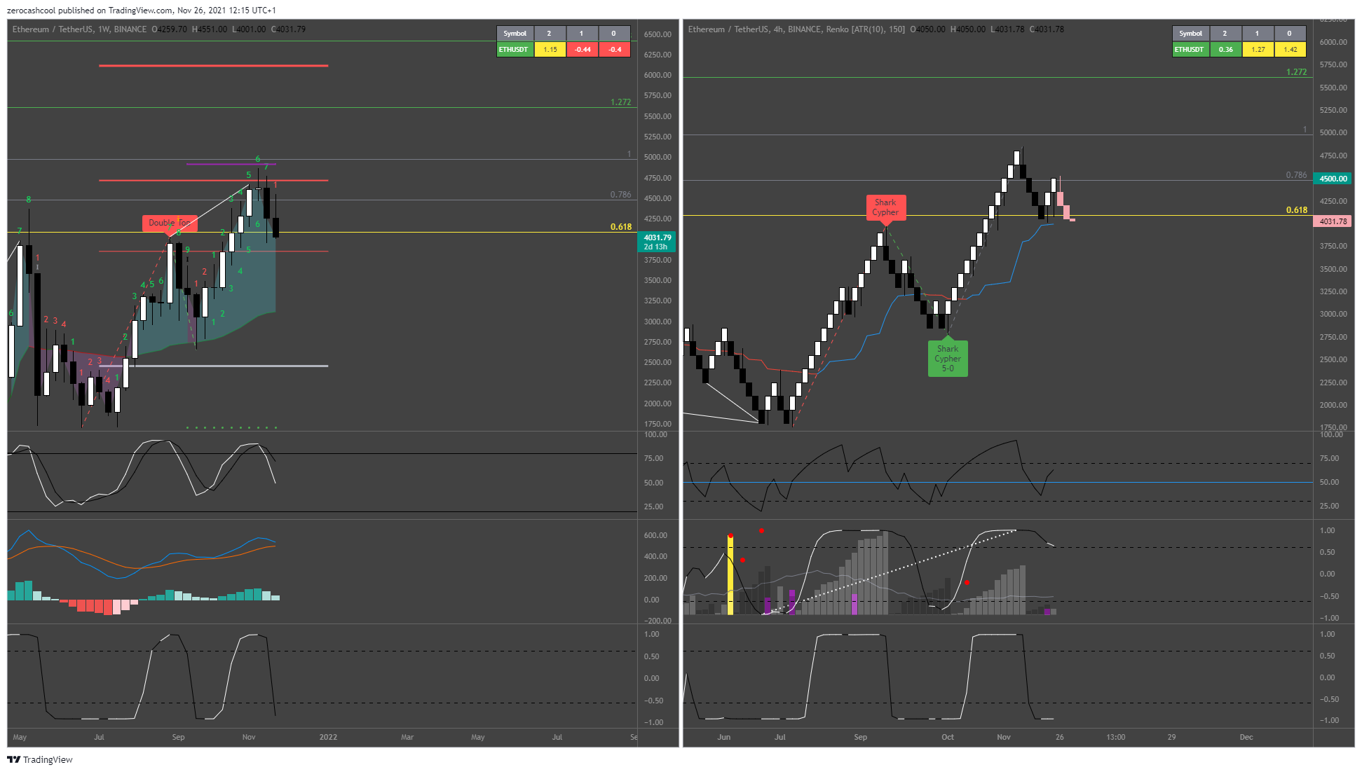 BINANCE:ETHUSDT Chart Image by zerocashcool