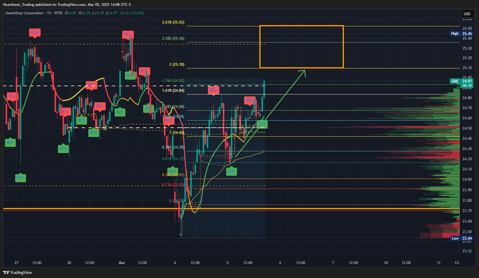 BATS:GME Chart Image by Heartbeat_Trading