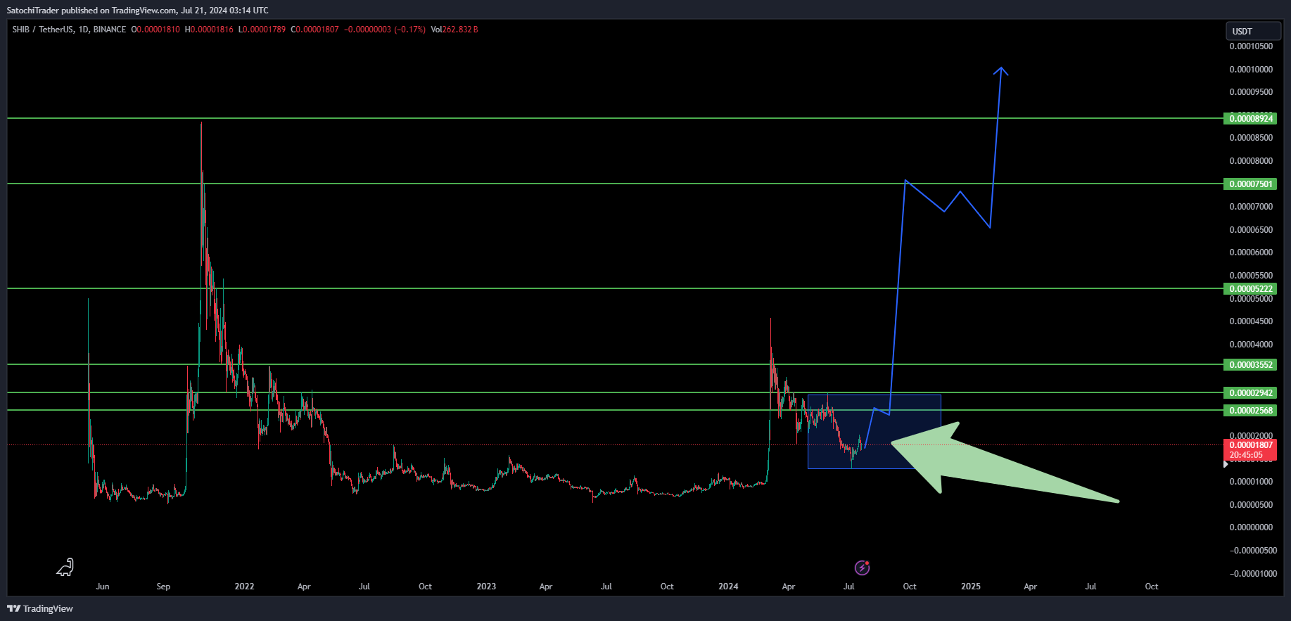 BINANCE:SHIBUSDT Chart Image by SatochiTrader