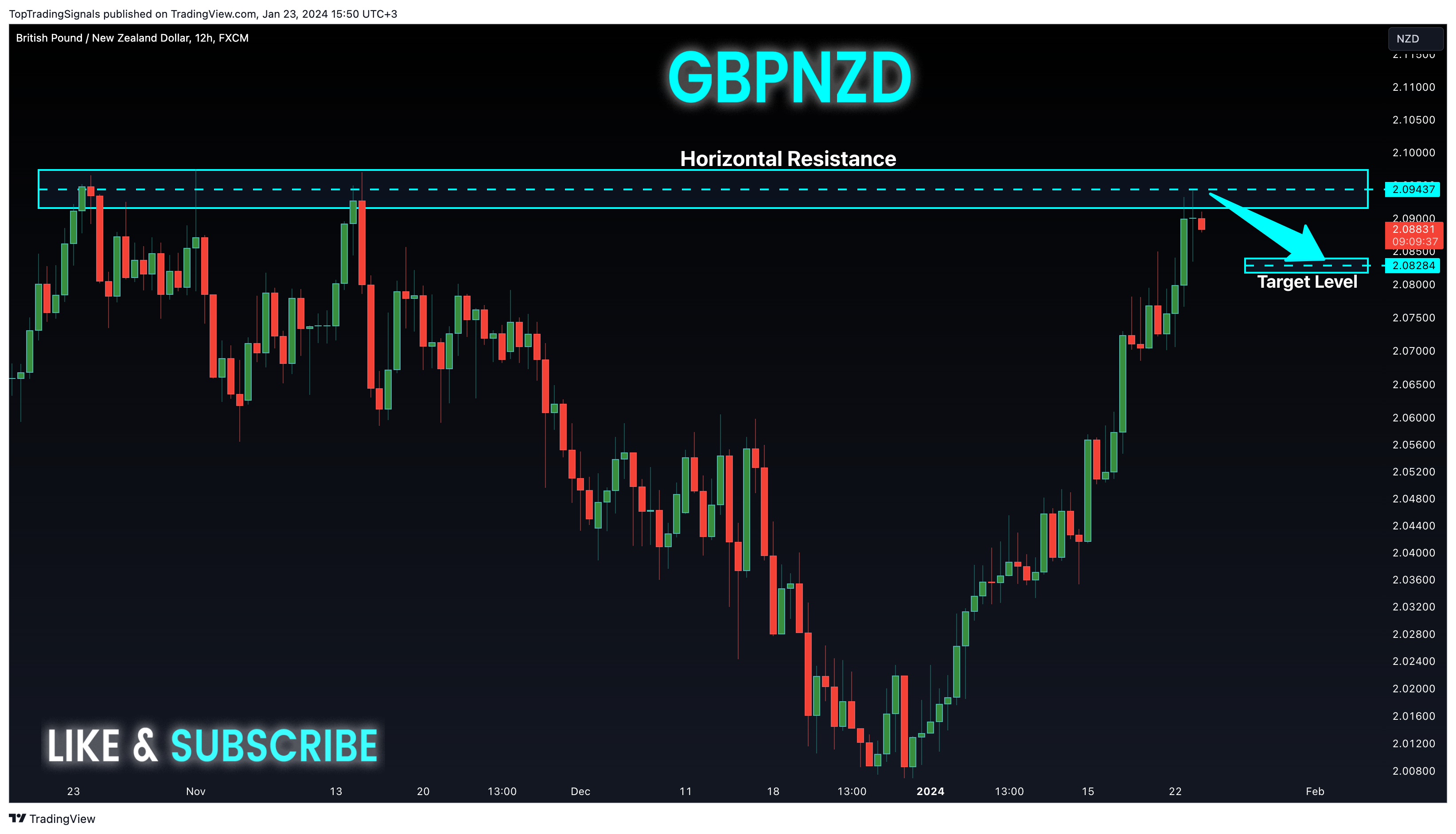 FX:GBPNZD Chart Image by TopTradingSignals