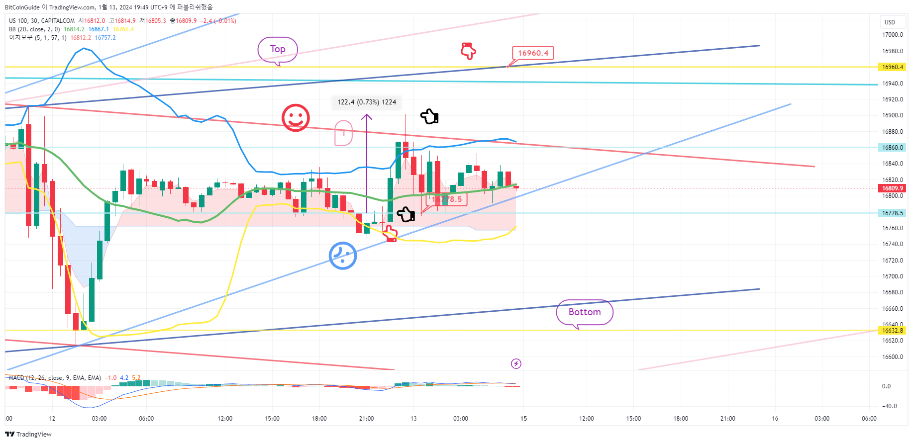 CAPITALCOM:US100 Chart Image by BitCoinGuide