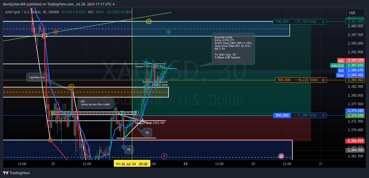 OANDA:XAUUSD Chart Image by davidjulien369
