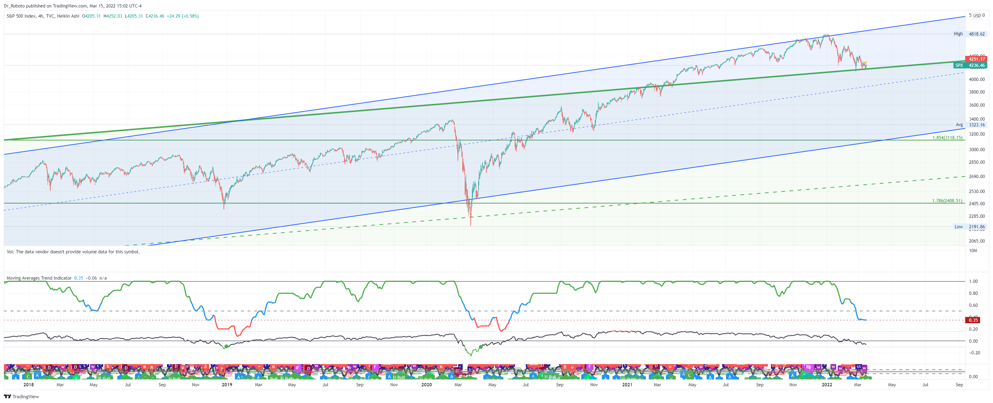 TVC:SPX Chart Image by Dr_Roboto