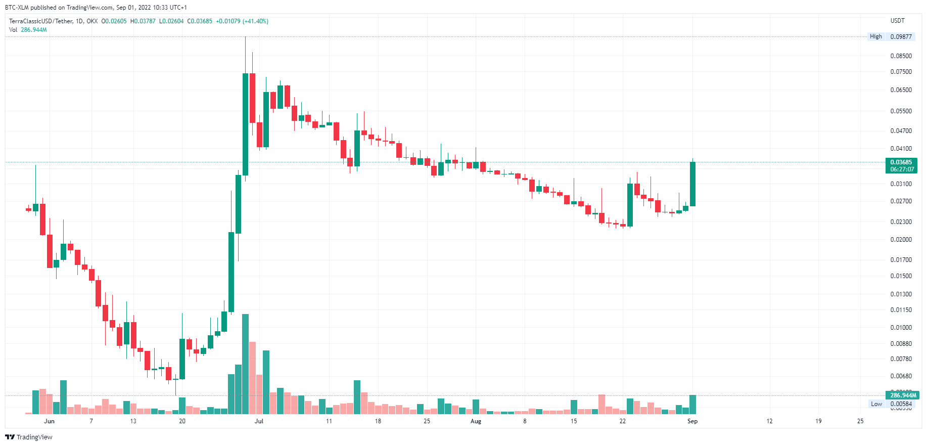 OKX:USTCUSDT Chart Image by BTC-XLM
