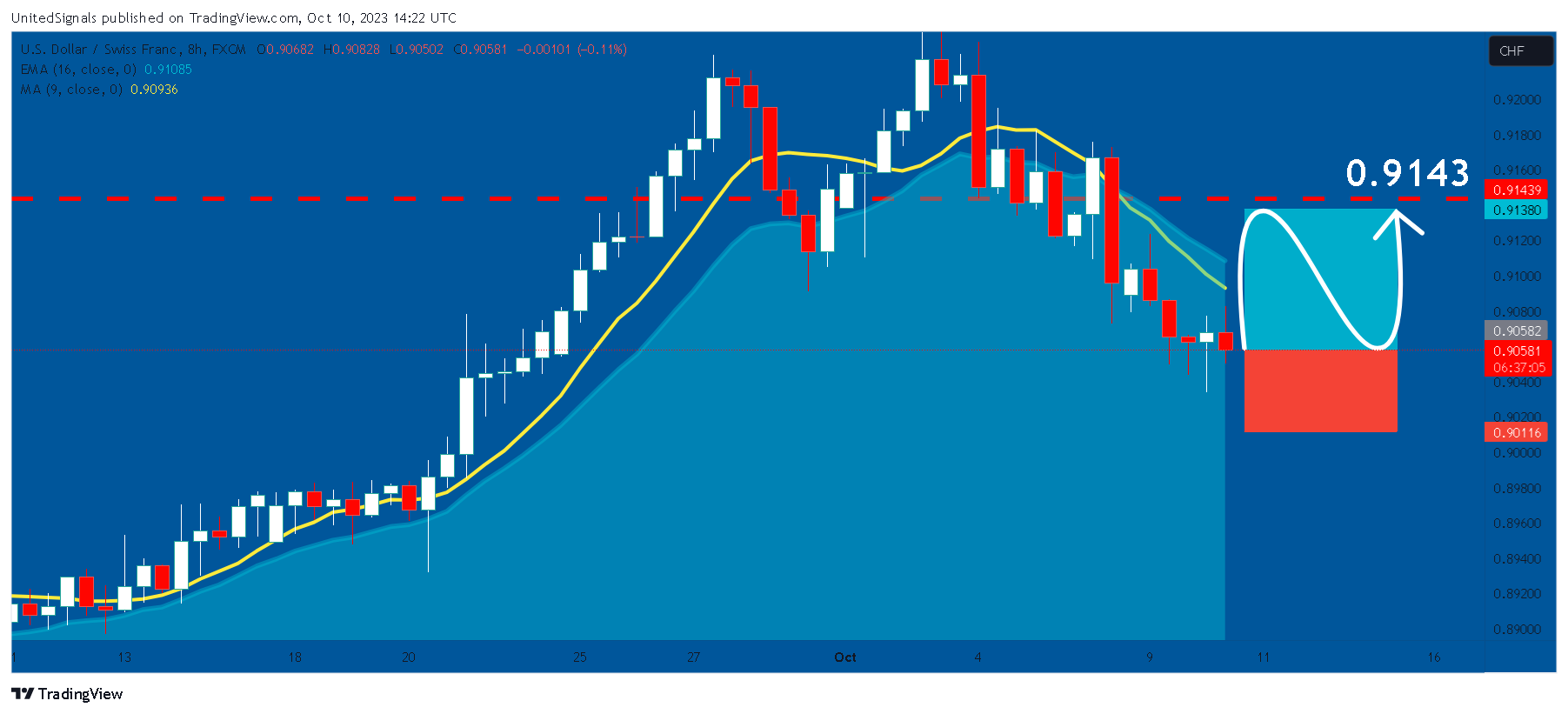 FX:USDCHF Chart Image by UnitedSignals