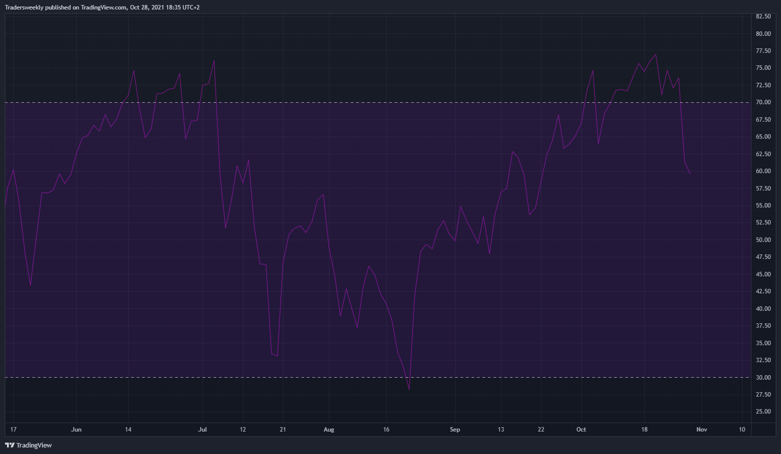 TVC:USOIL Chart Image by Tradersweekly