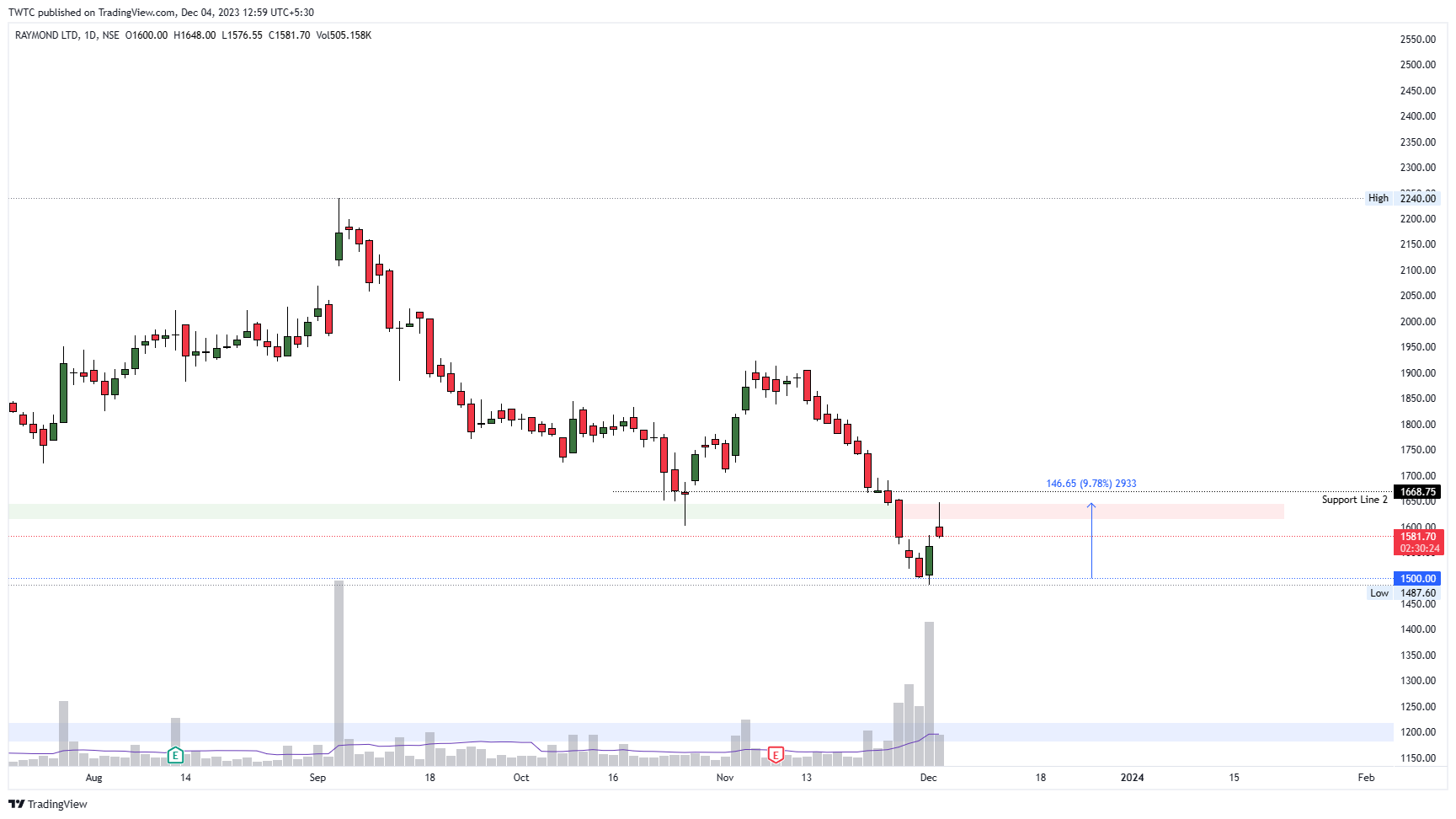 NSE:RAYMOND Chart Image by TheChartereds