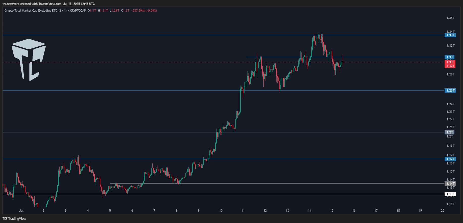CRYPTOCAP:TOTAL2 Chart Image by tradecitypro