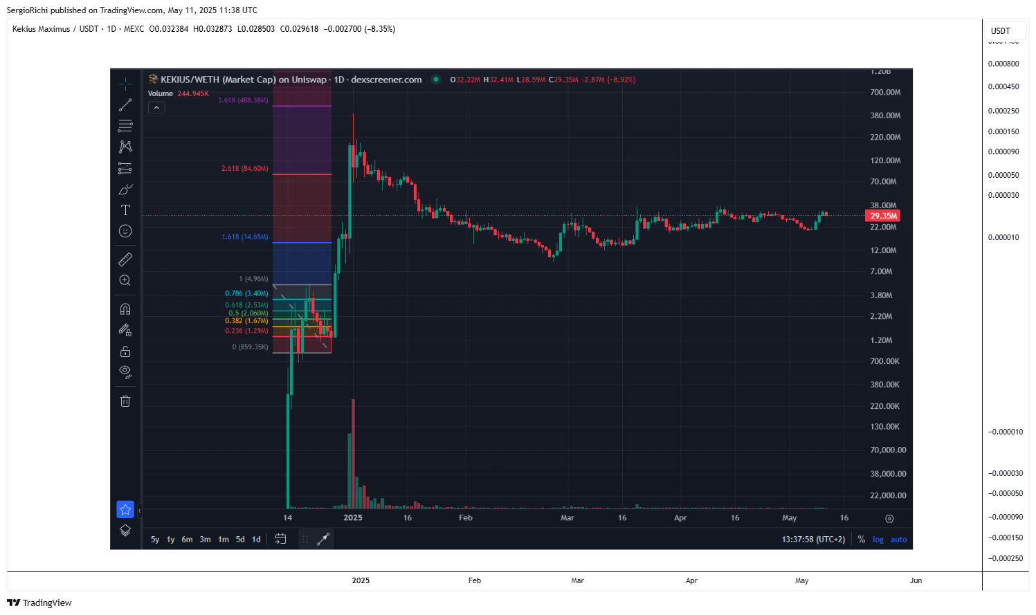 MEXC:KEKIUSUSDT Chart Image by SergioRichi