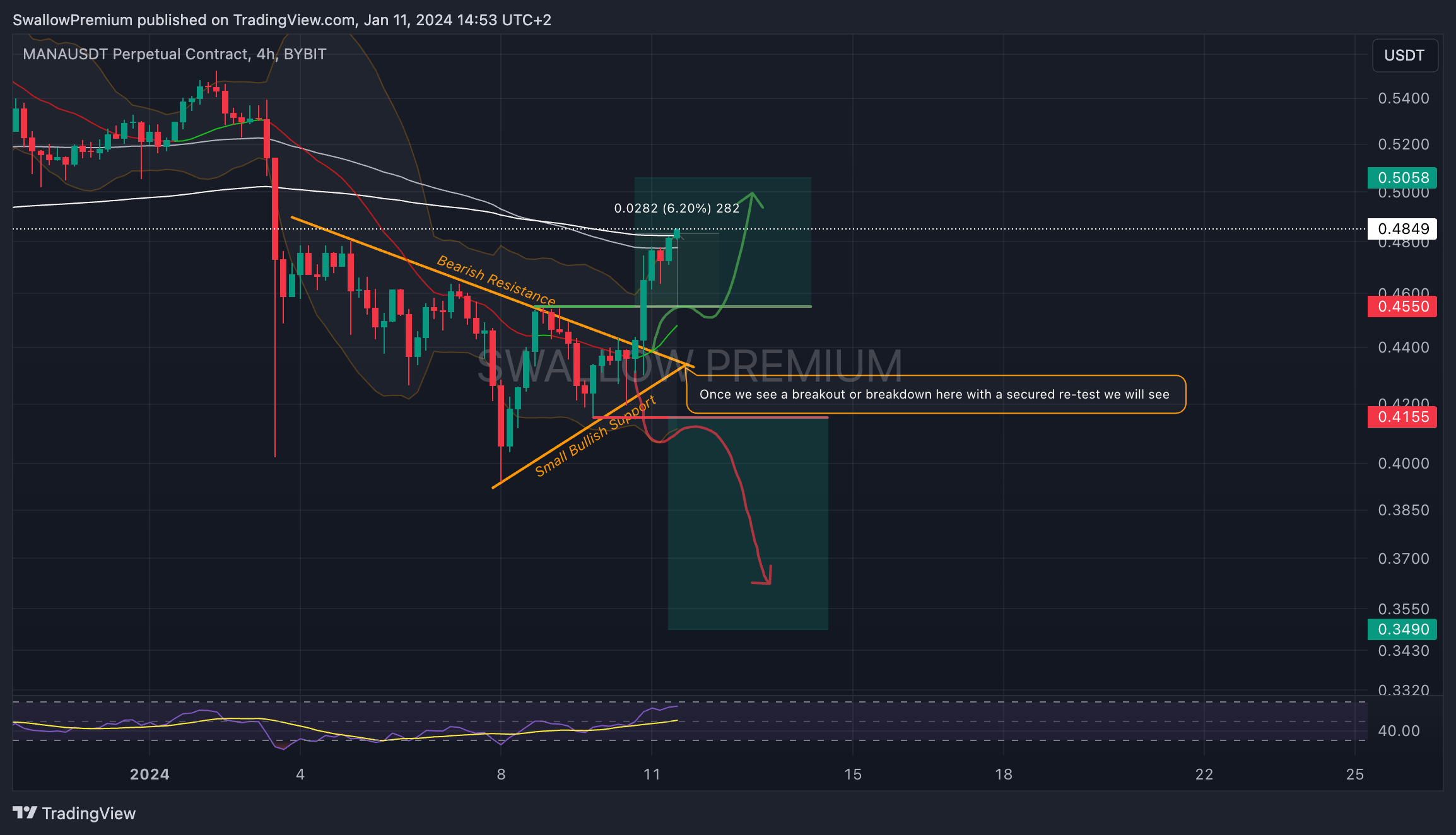 BYBIT:MANAUSDT.P Chart Image by SwallowAcademy