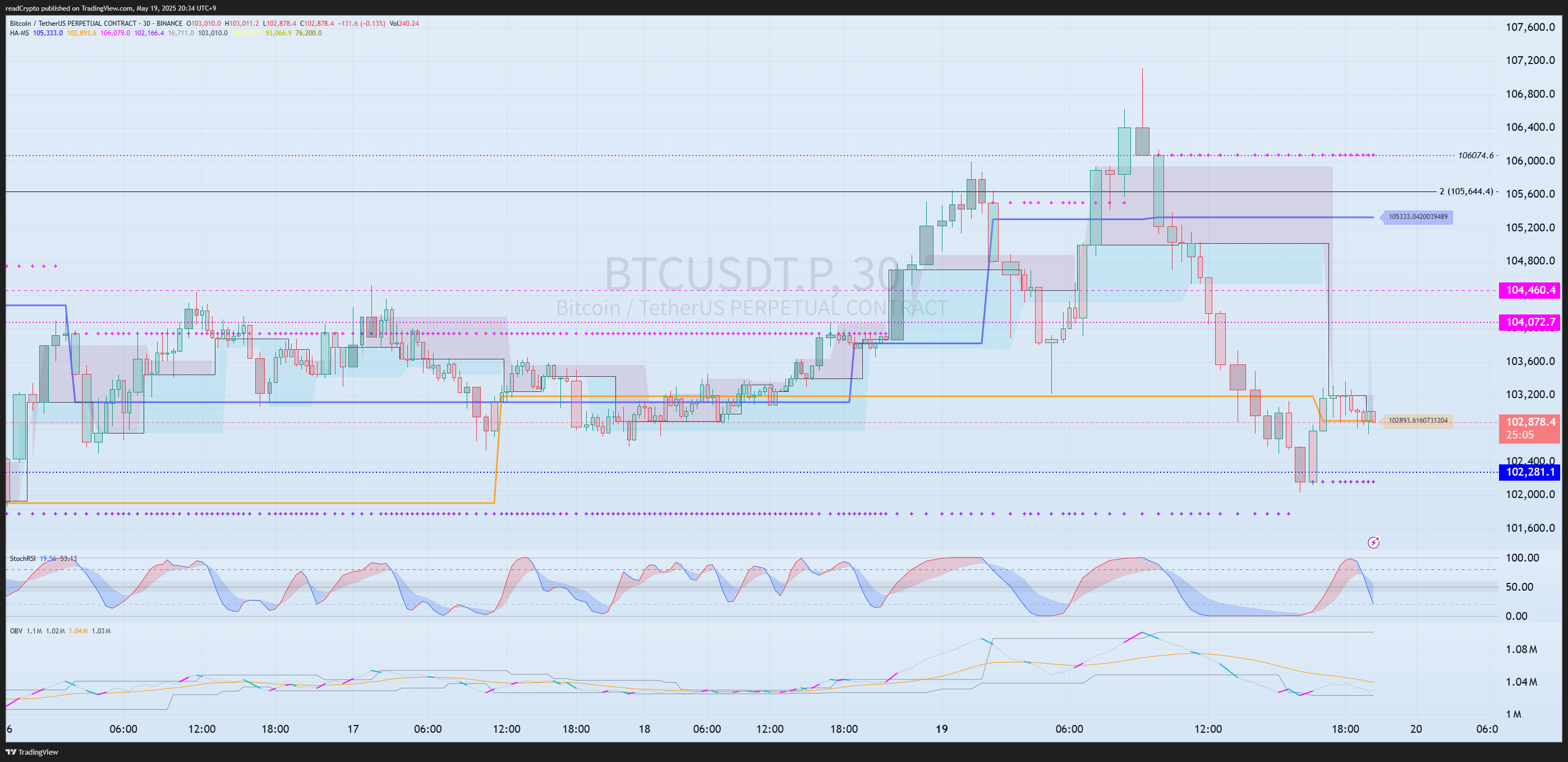 BINANCE:BTCUSDT.P Chart Image by readCrypto
