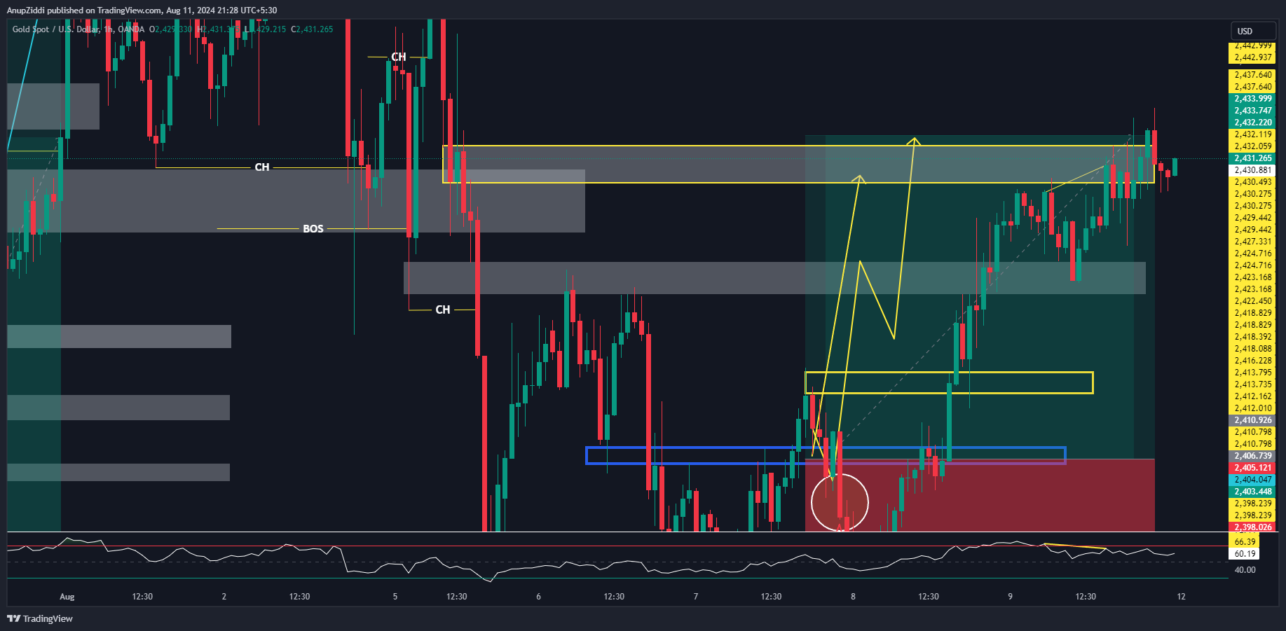 OANDA:XAUUSD Chart Image by AnupZiddi