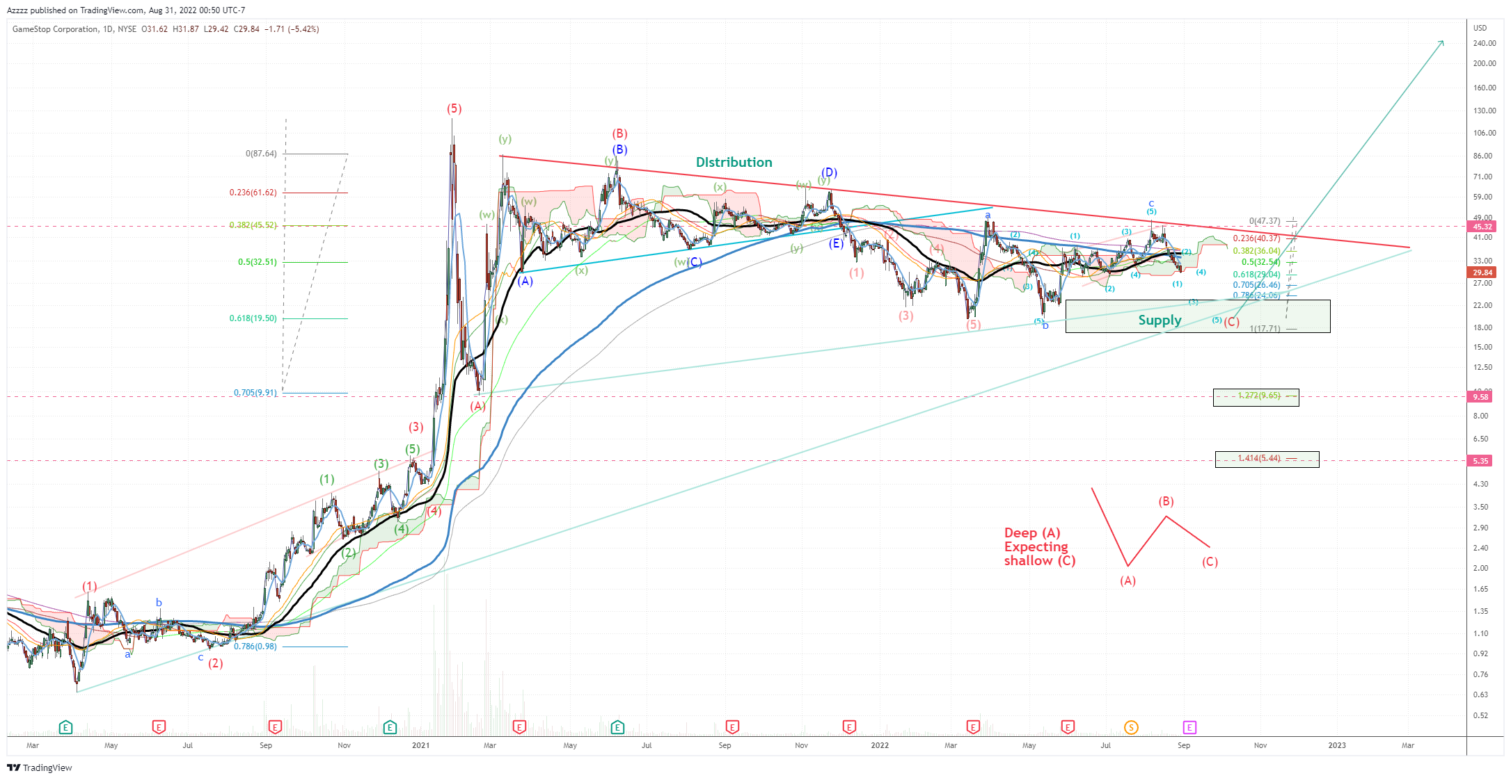 NYSE:GME Chart Image by Azzzz