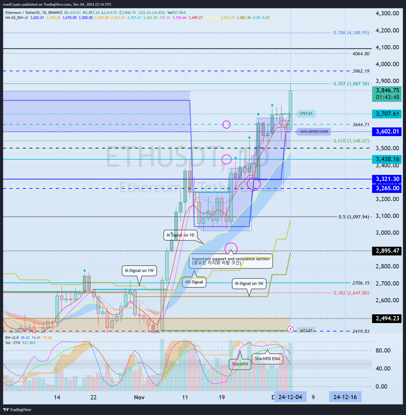 BINANCE:ETHUSDT Chart Image by readCrypto